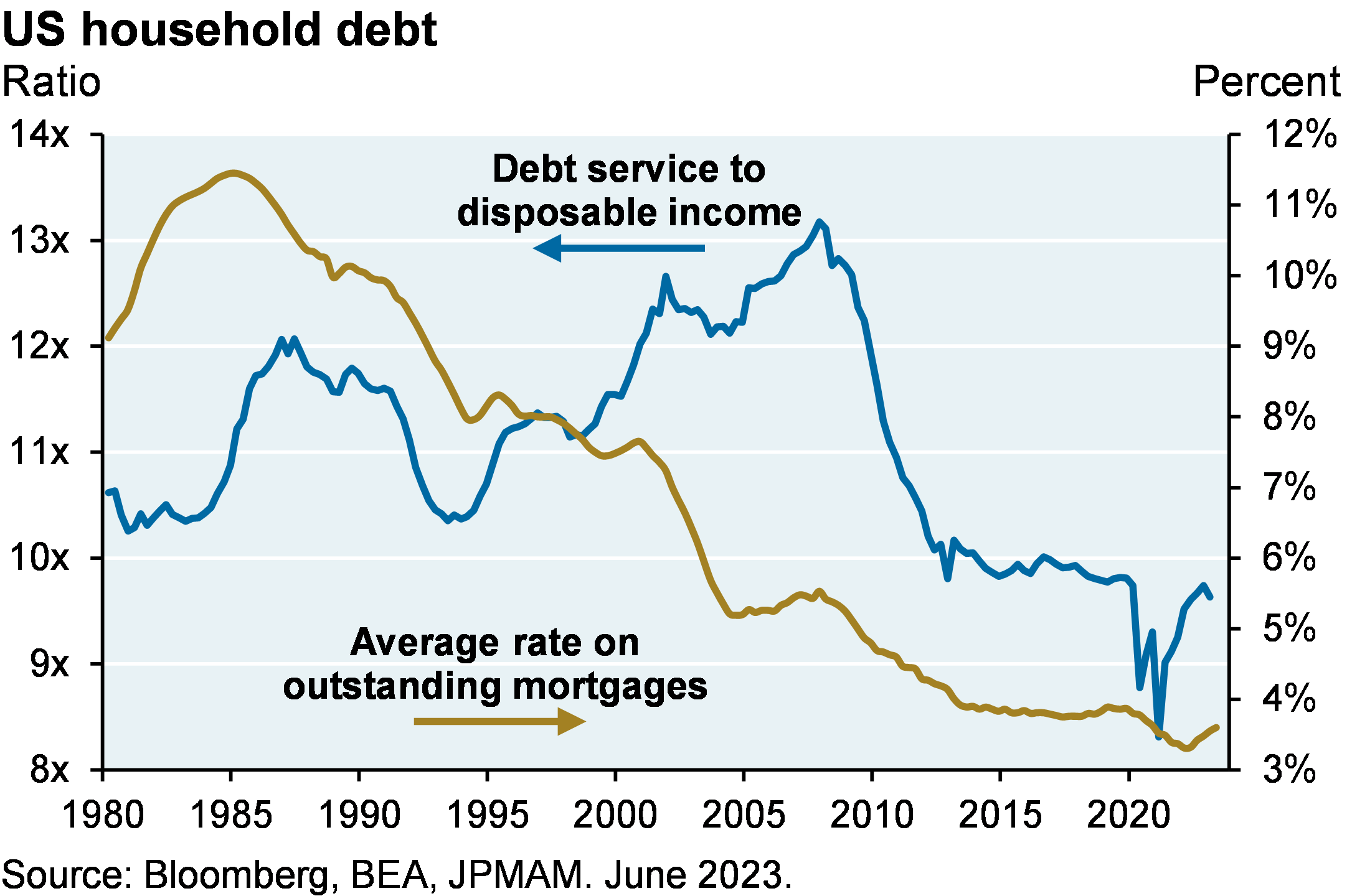 Line chart shows both the household debt service to disposable income and average rate on outstanding mortgages since 1980. The line chart shows that debt service costs are incredibly low, one reason being the average coupon on outstanding residential mortgages is ~3.5%. 