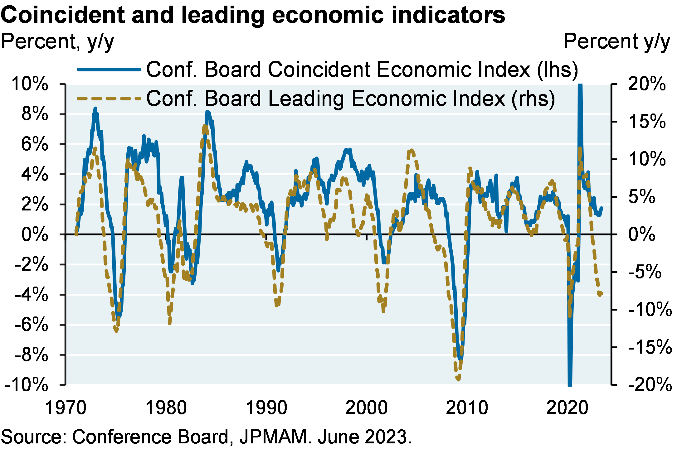 Line chart compares the Conference Board coincident and leading economic indicators index since 1970. 