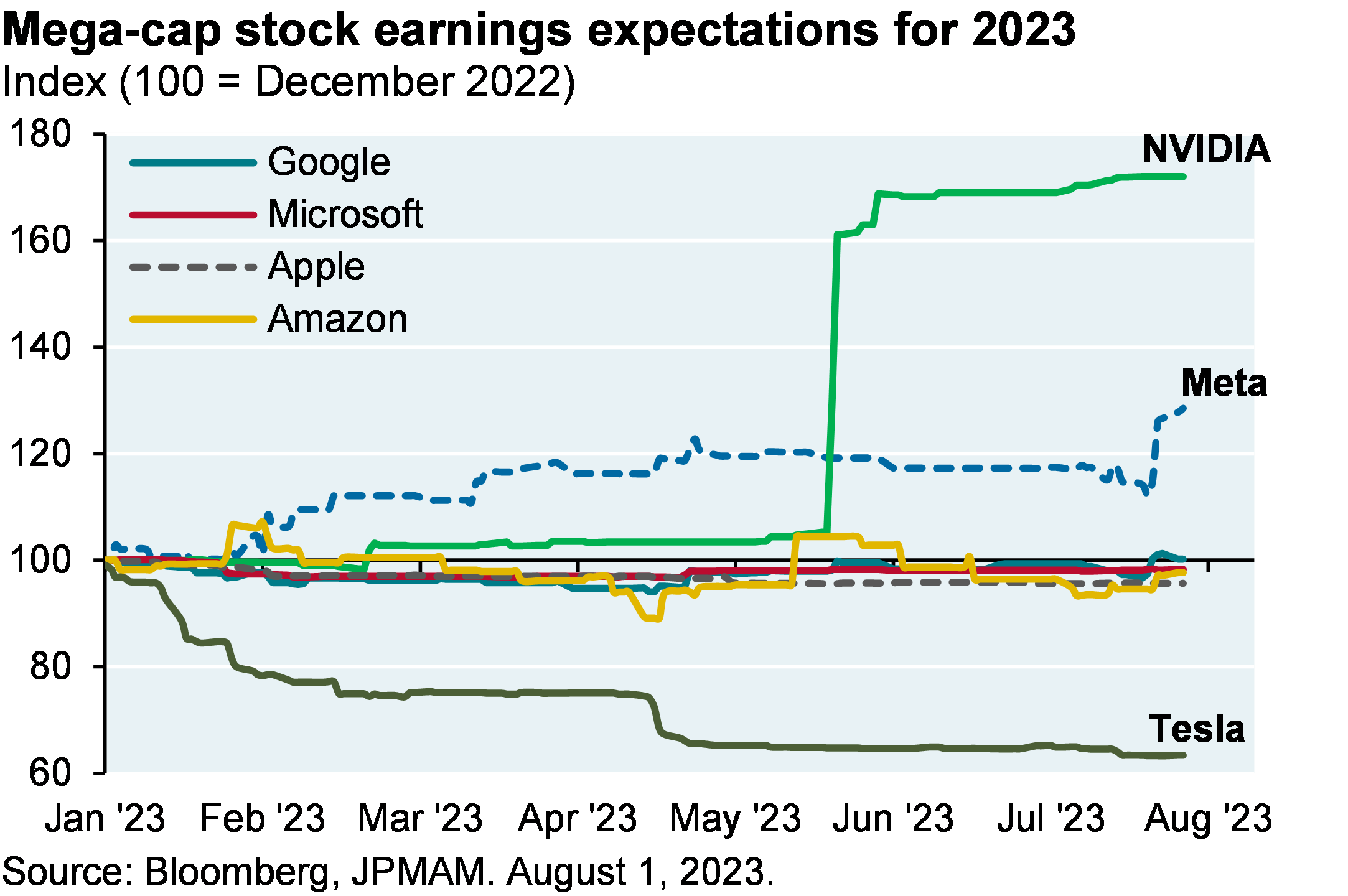 Line graph shows the evolution of 2023 earnings expectations for 7 stocks (NVIDIA, Meta, Google, Microsoft, Apple, Amazon, and Tesla). 
