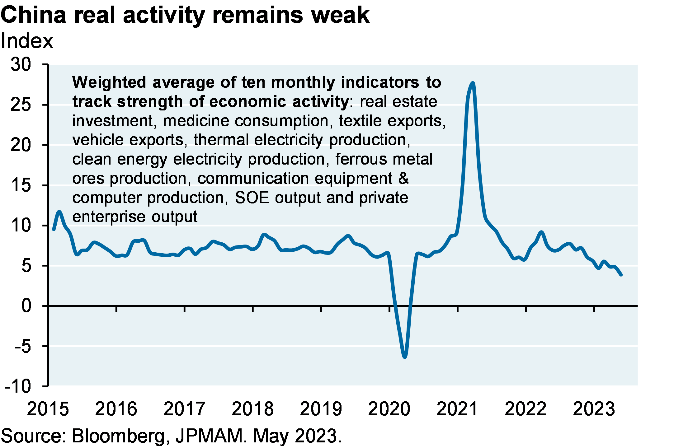 Line chart shows the weighted average of 10 monthly indicators to track the strength of economic activity in China from 2015 to current. There was a drop in activity at the beginning of 2020, followed by a very large spike in 2021. Since the spike in 2021, the index has declined to below historical trend.