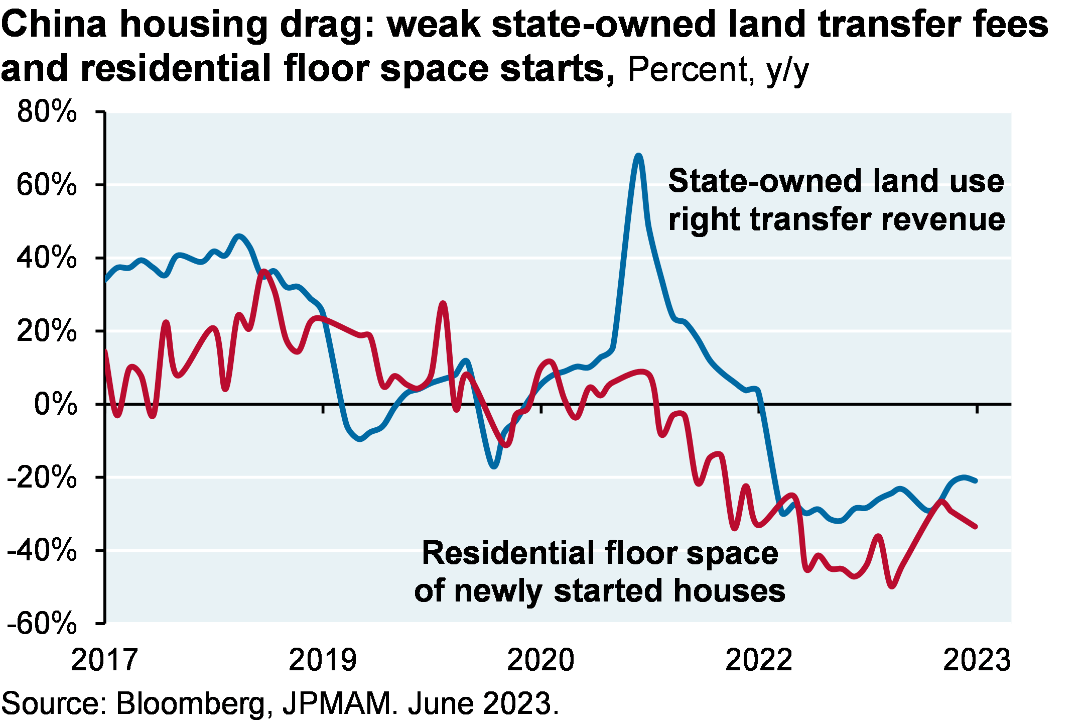 Line chart shows the y/y growth of China’s residential floor space of newly started houses. It also shows the y/y growth of China state-owned land use right transfer revenue. Both have declined notably to negative 20-30%.