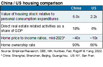 Table shows the housing comparison of China and the US. It compares the value of housing stock relative to personal consumption, real estate activities as a share of GDP, home price to income ratios, and home ownership rate. China is much higher than the US in all of these metrics.