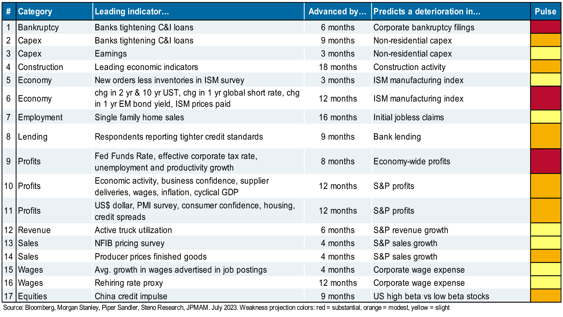 Table of monitored leading indicators.