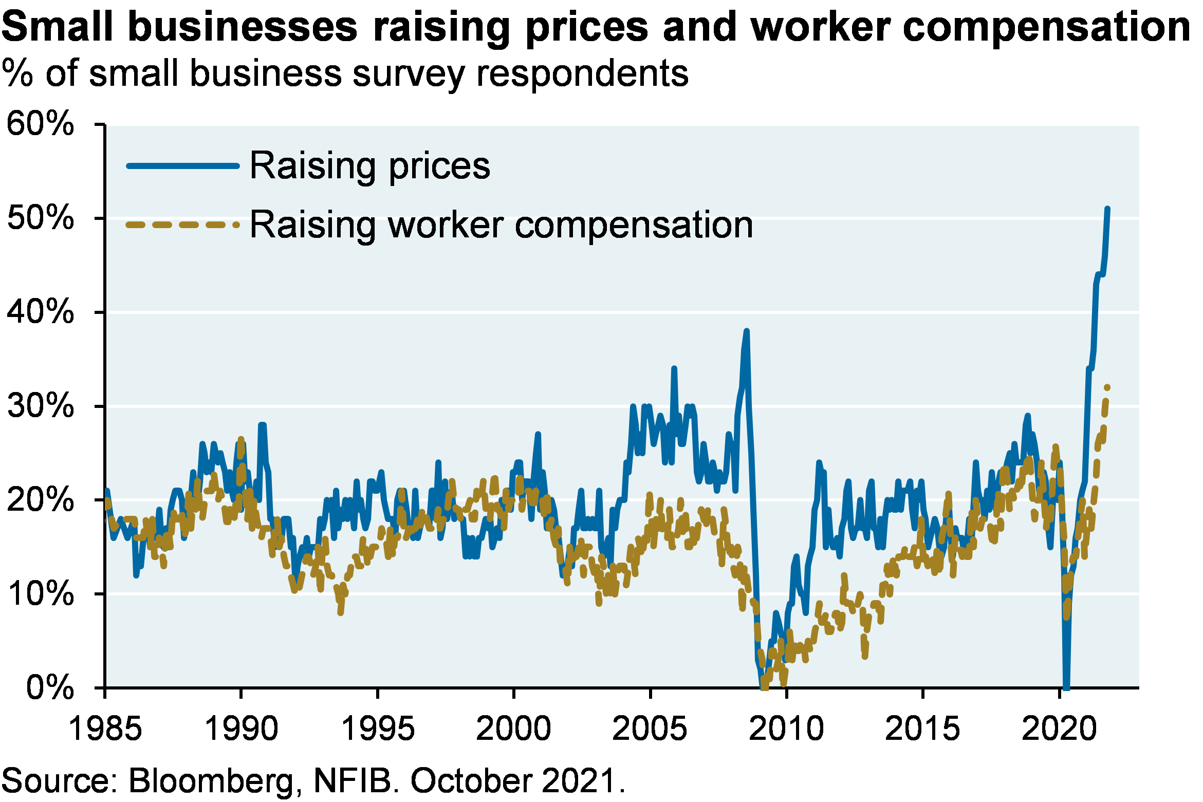 small-businesses-raising-prices-and-worker-compensation