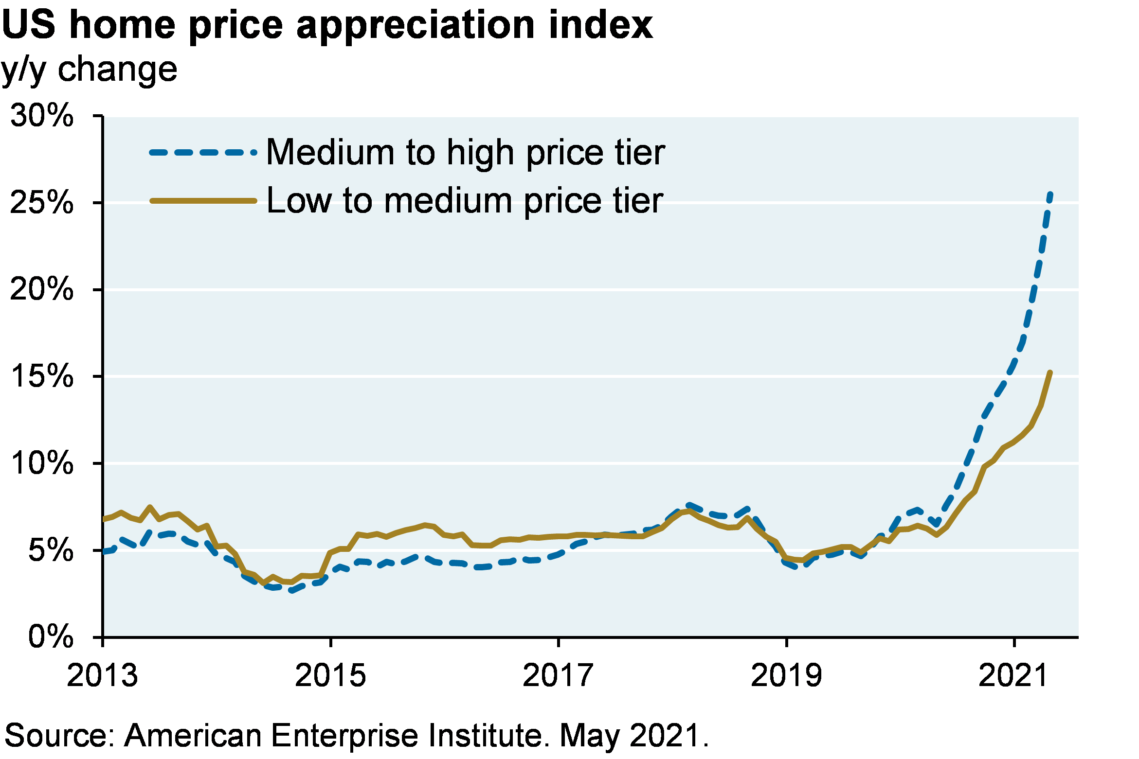 US home price appreciation index