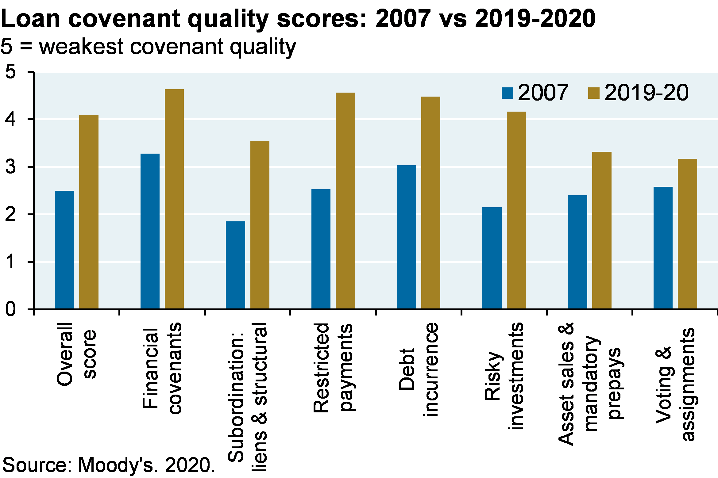 Loan covenant quality scores: 2007 vs 2019-2020