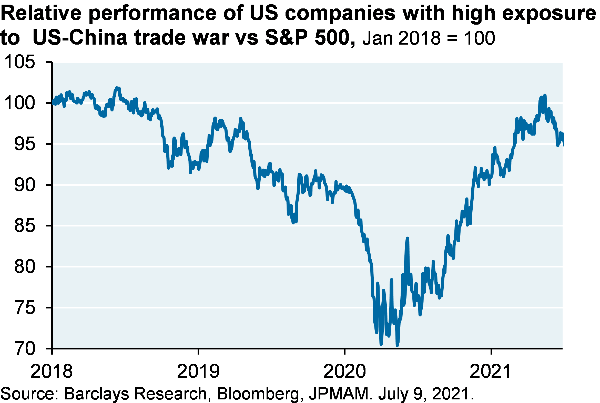 Relative performance of US companies with high exposure to US-China trade war vs S&P 500