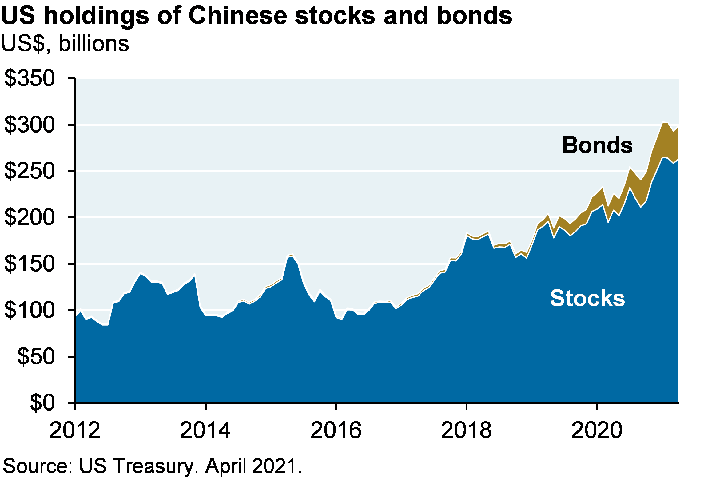 US holdings of Chinese stocks and bonds