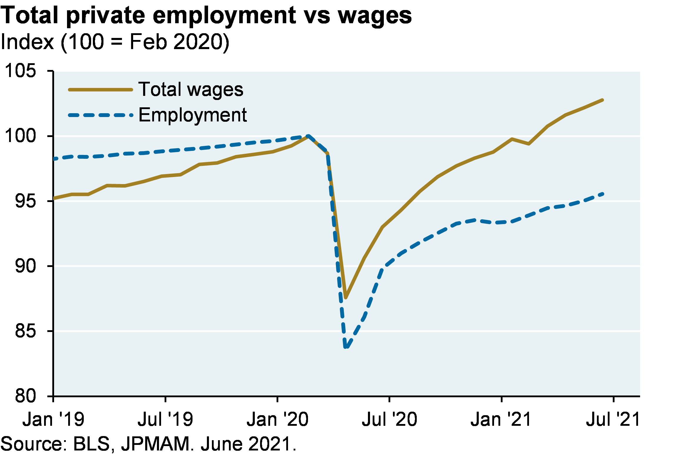 Total private employment vs wages