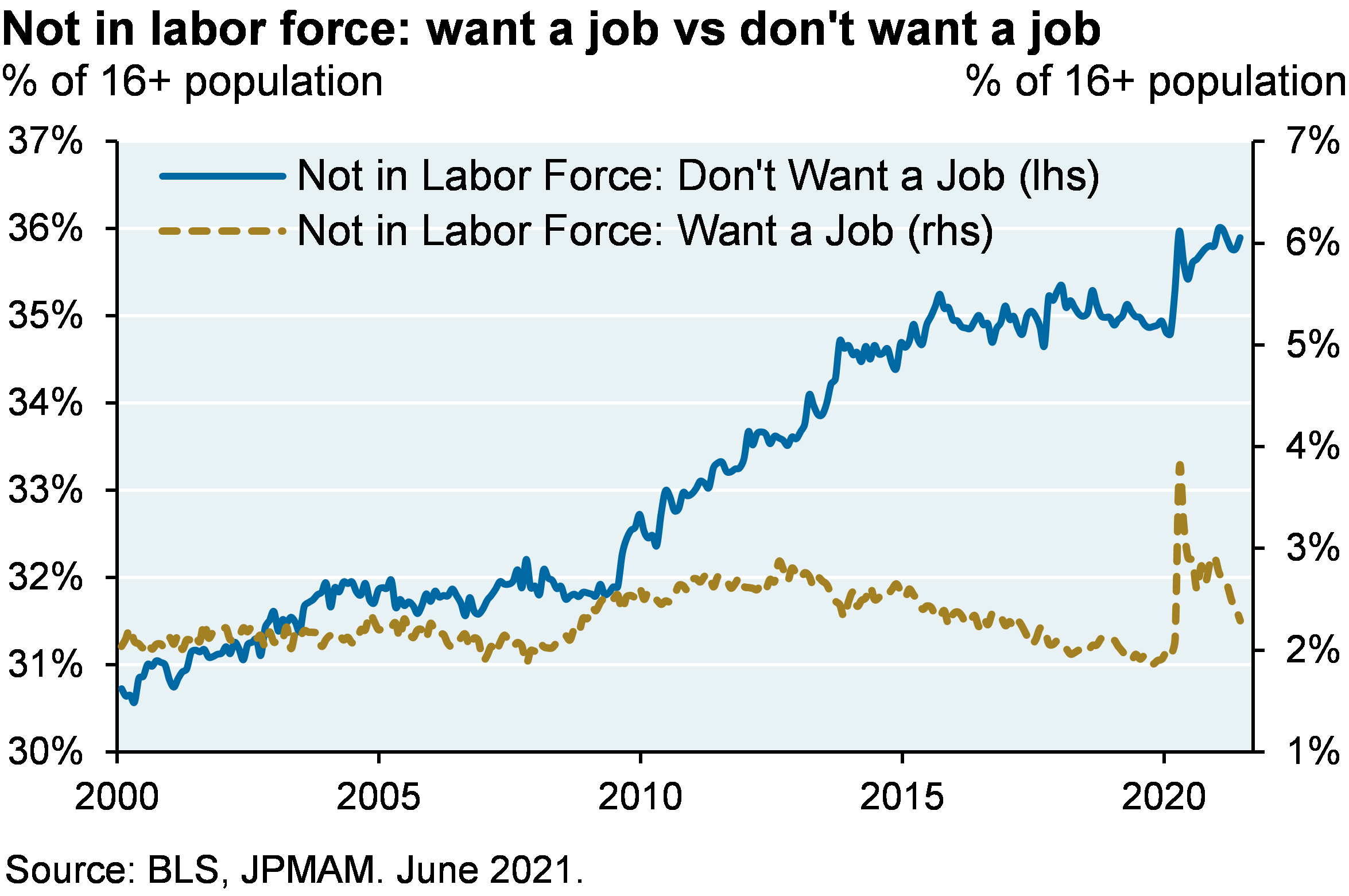 Not in labor force: want a job vs don't want a job