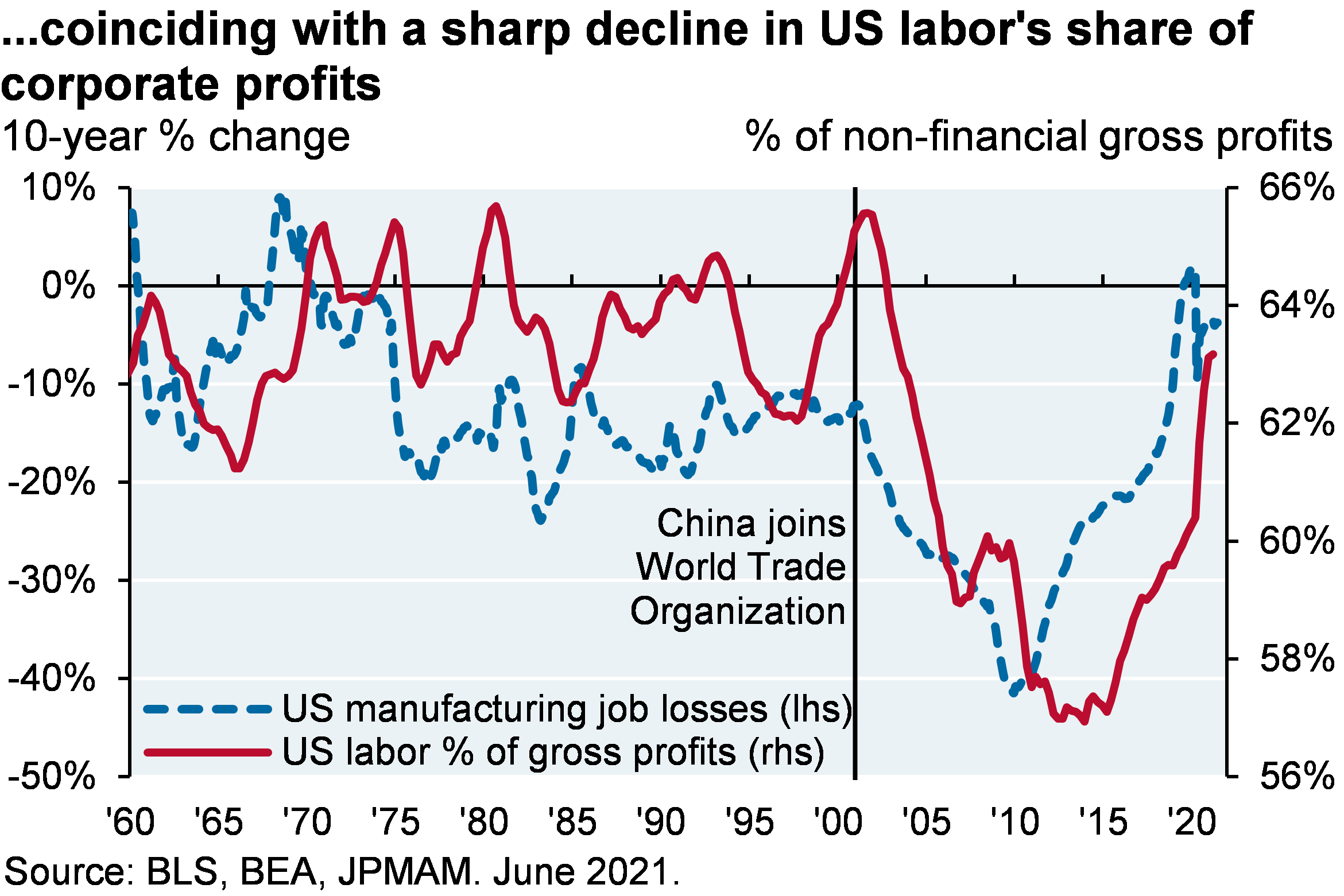 ...coinciding with a sharp decline in US labor's share of corporate profits