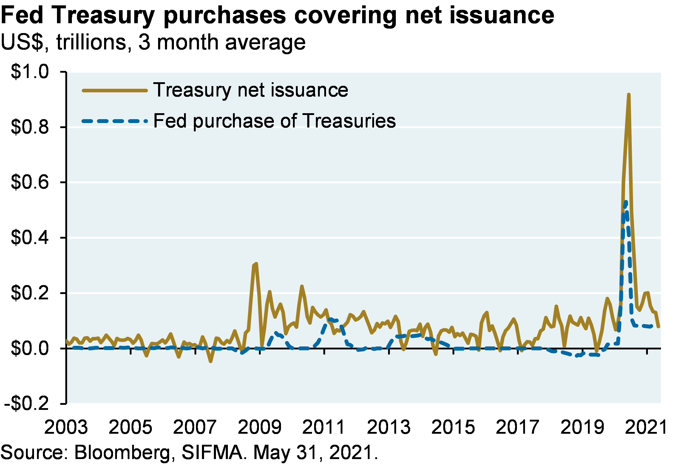 Fed Treasury purchases covering net issuance