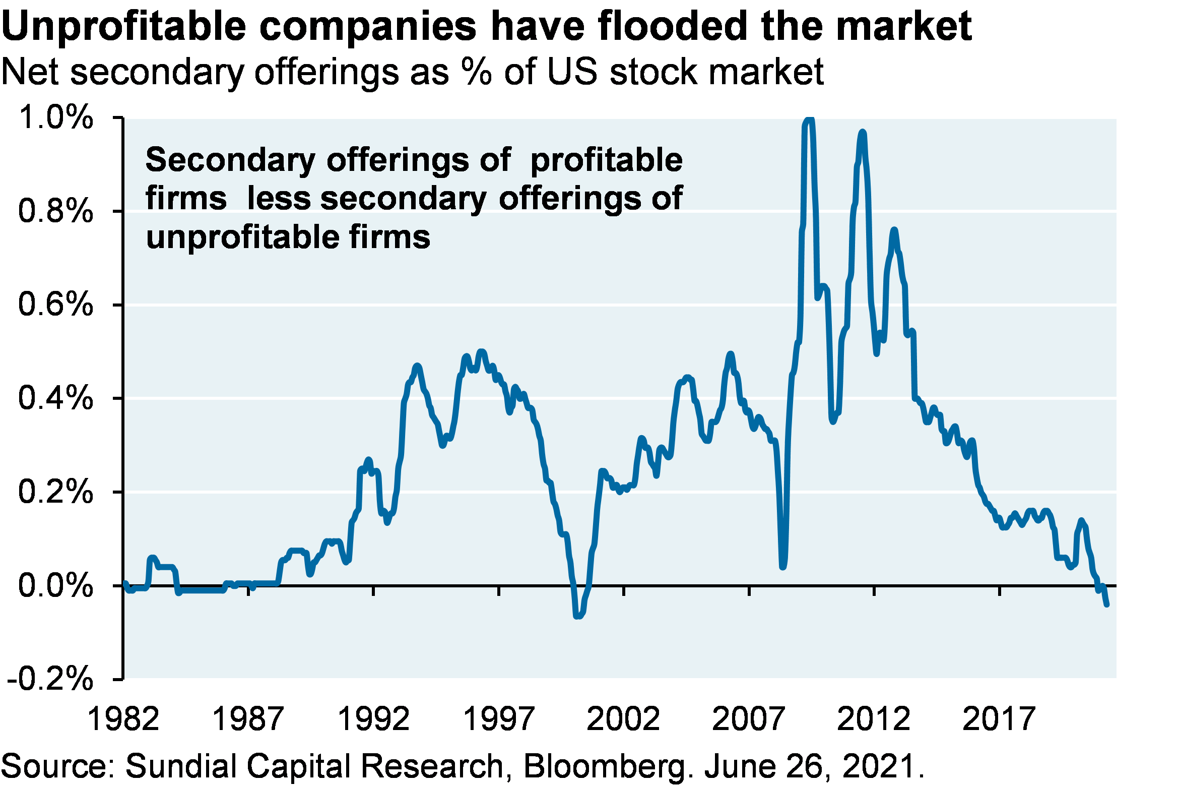 Unprofitable companies have flooded the market