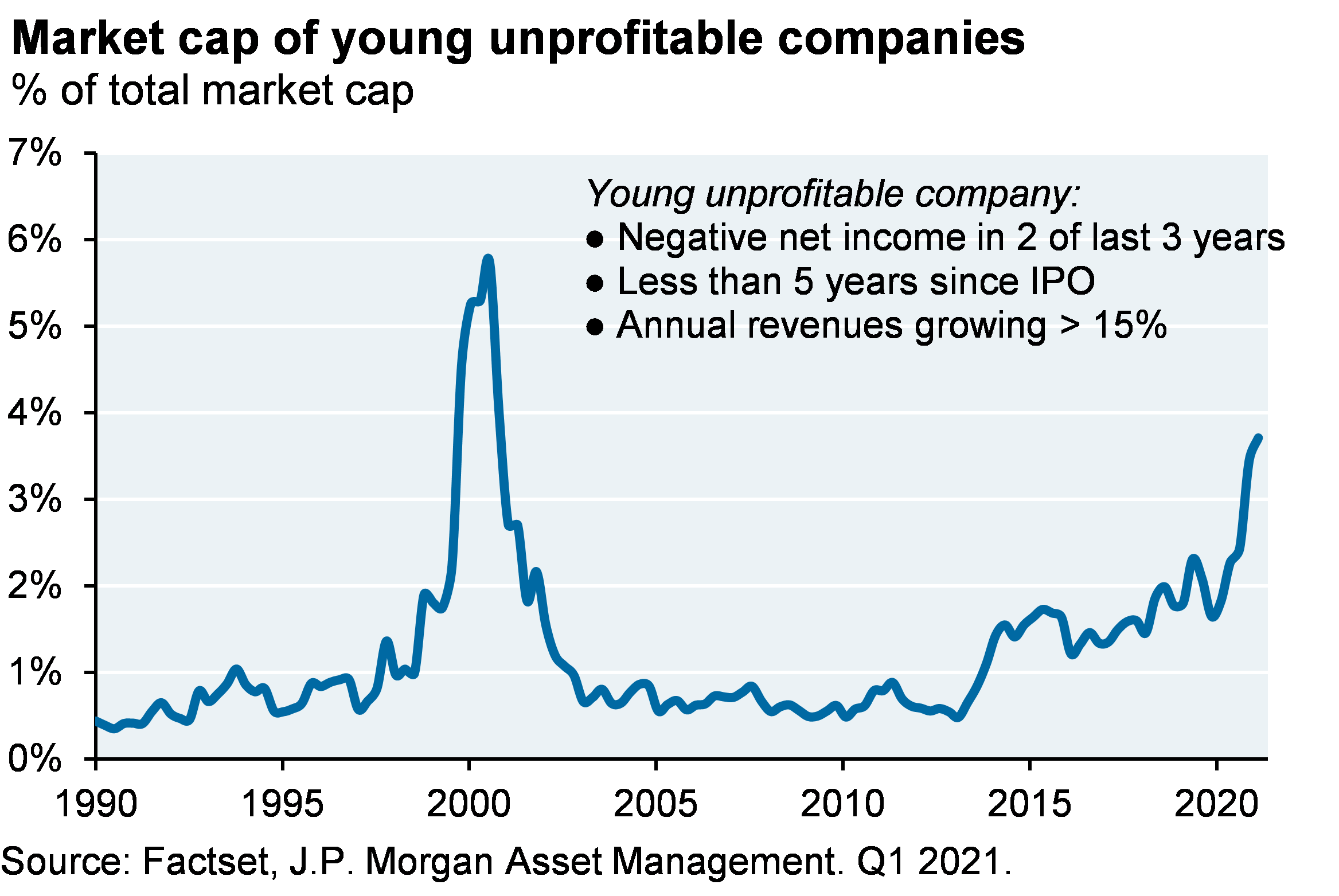 Market cap of young unprofitable companies