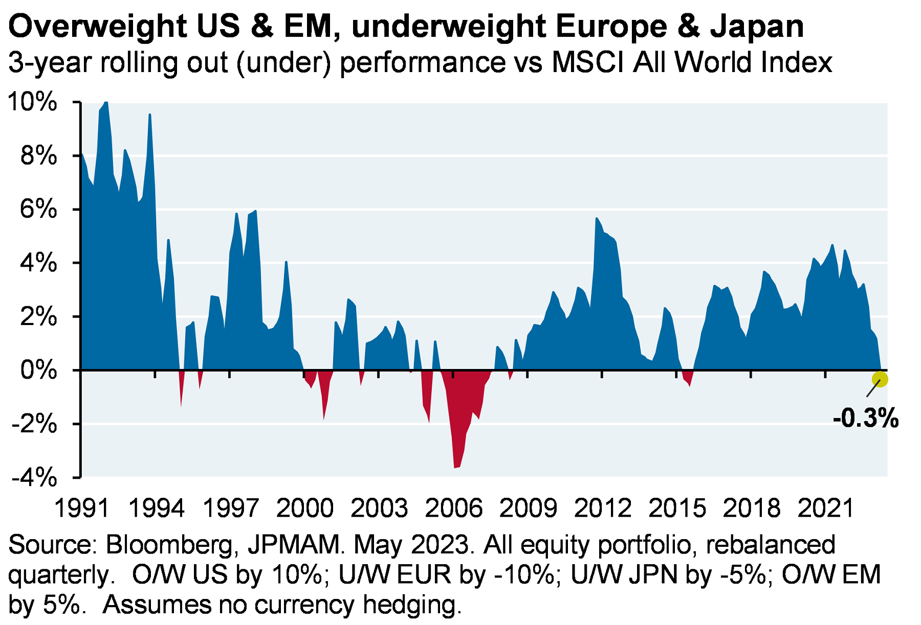 Overweight US & EM, underweight Europe & Japan