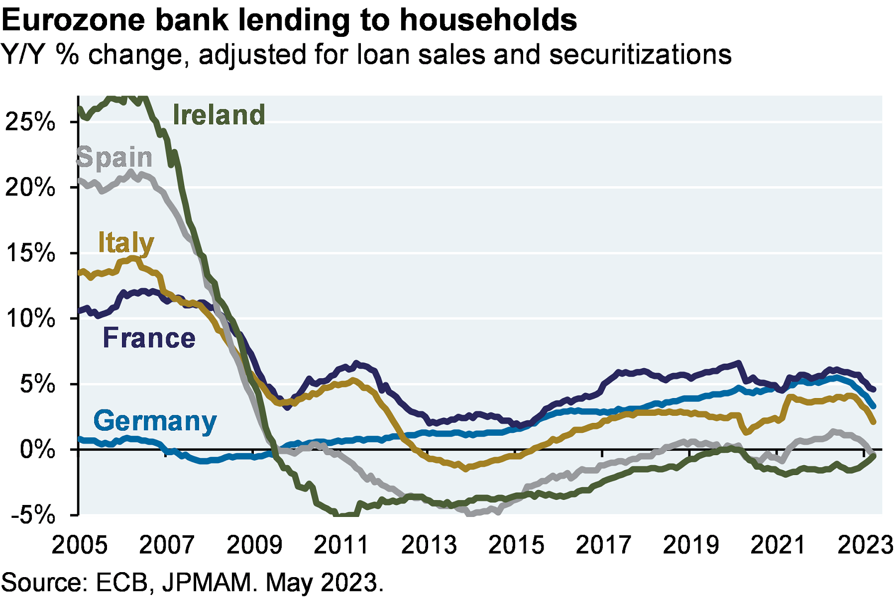 Eurozone bank leading to households