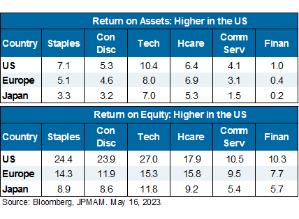 Return on assets: Higher on the US