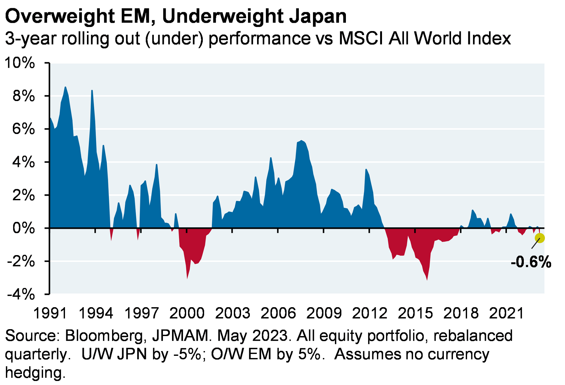 Overweight EM, Underweight Japan