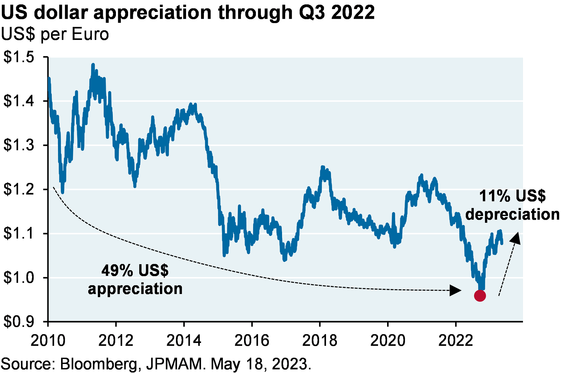 US dollar appreciation through Q3 2022