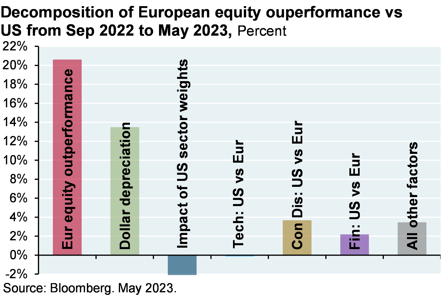 Decomposition of European equity outperformance vs US from Sep 2022 to May 2023.