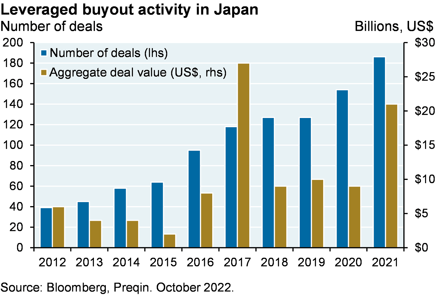 Leveraged buyout activity in Japan