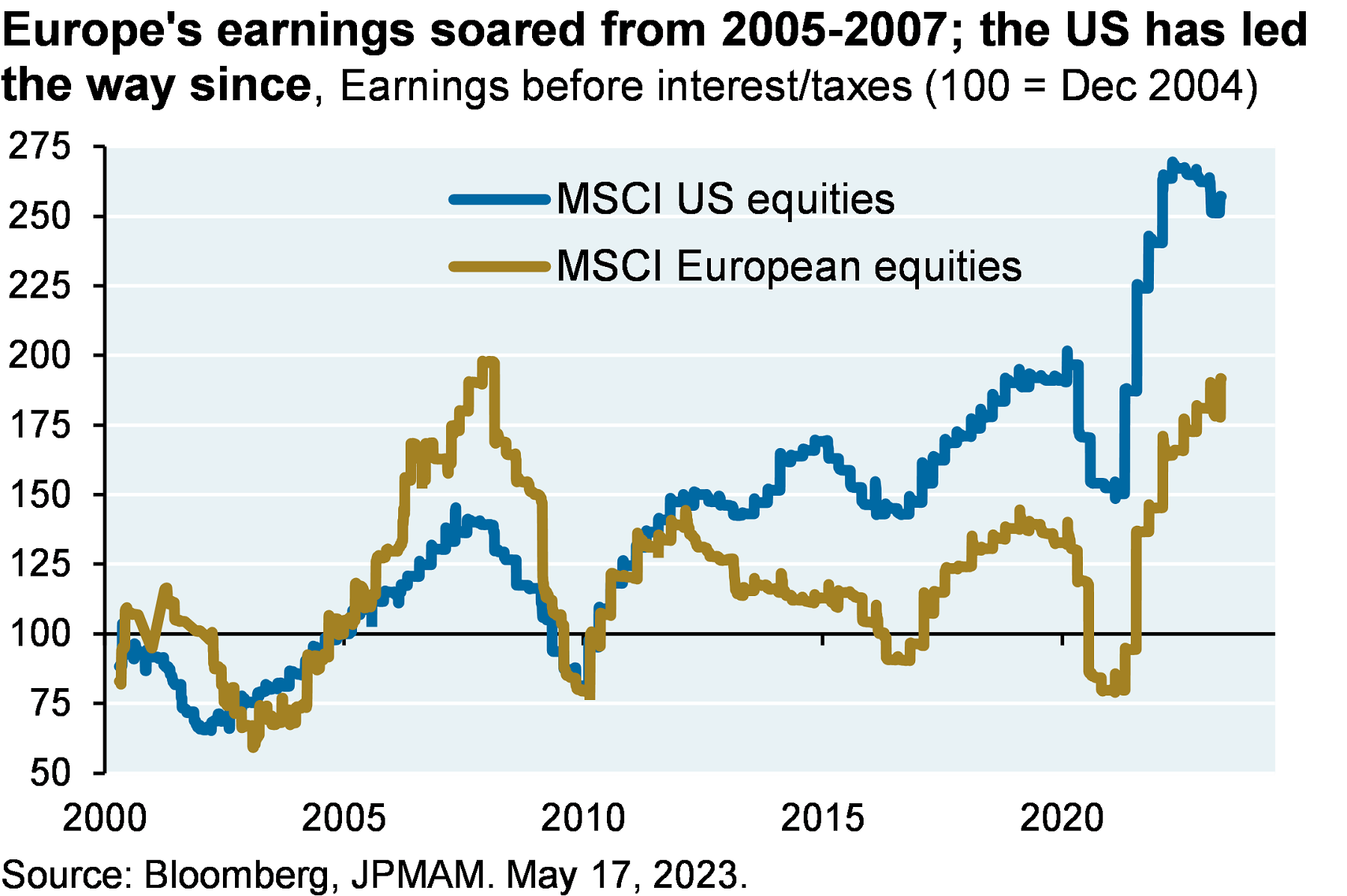 Europe's earnings soared from 2005-2007; the US has led the way since