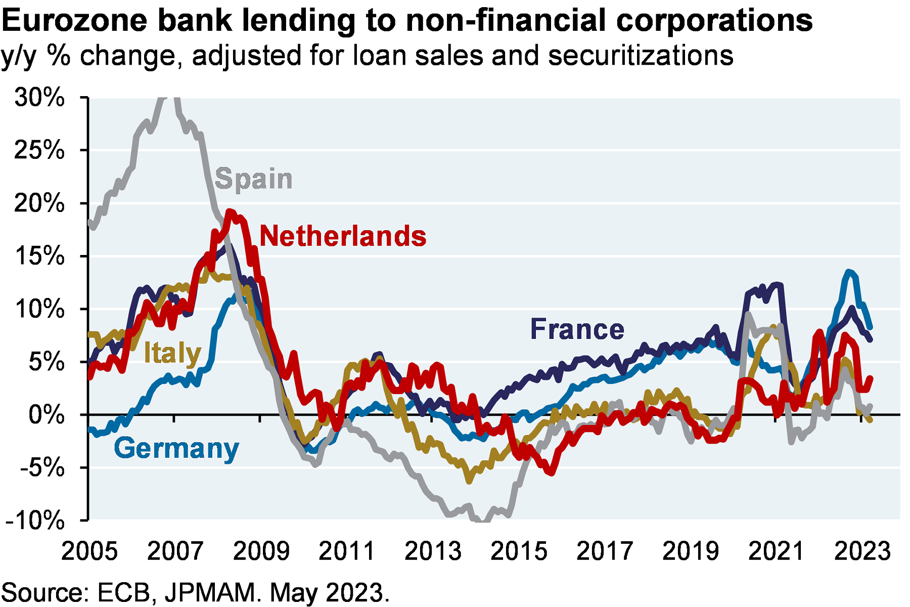 Eurozone bank leading to non-financial corporations