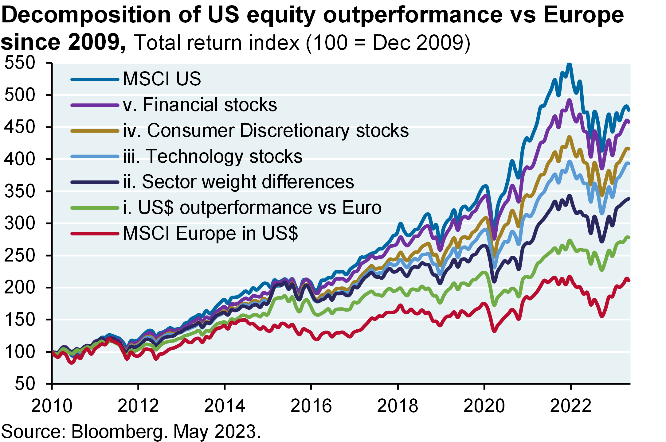 Decomposition of US equity outperformance vs Europe since 2009