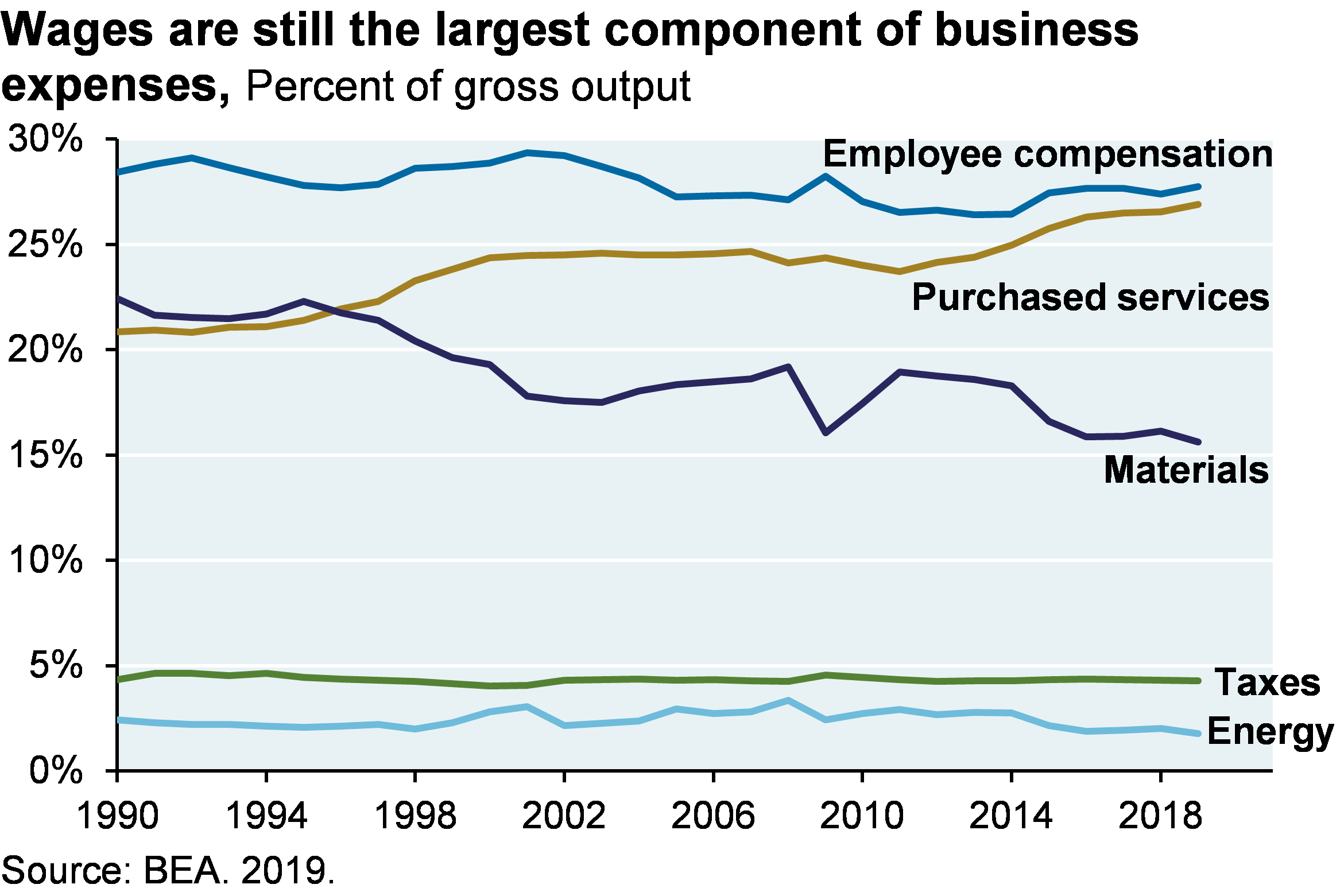 Line chart which shows various business expenses as percent of gross output. The chart includes employee compensation, purchased services, materials, taxes and energy. Wages have been the largest component of business expenses since 1990 and are currently 27% of gross output.