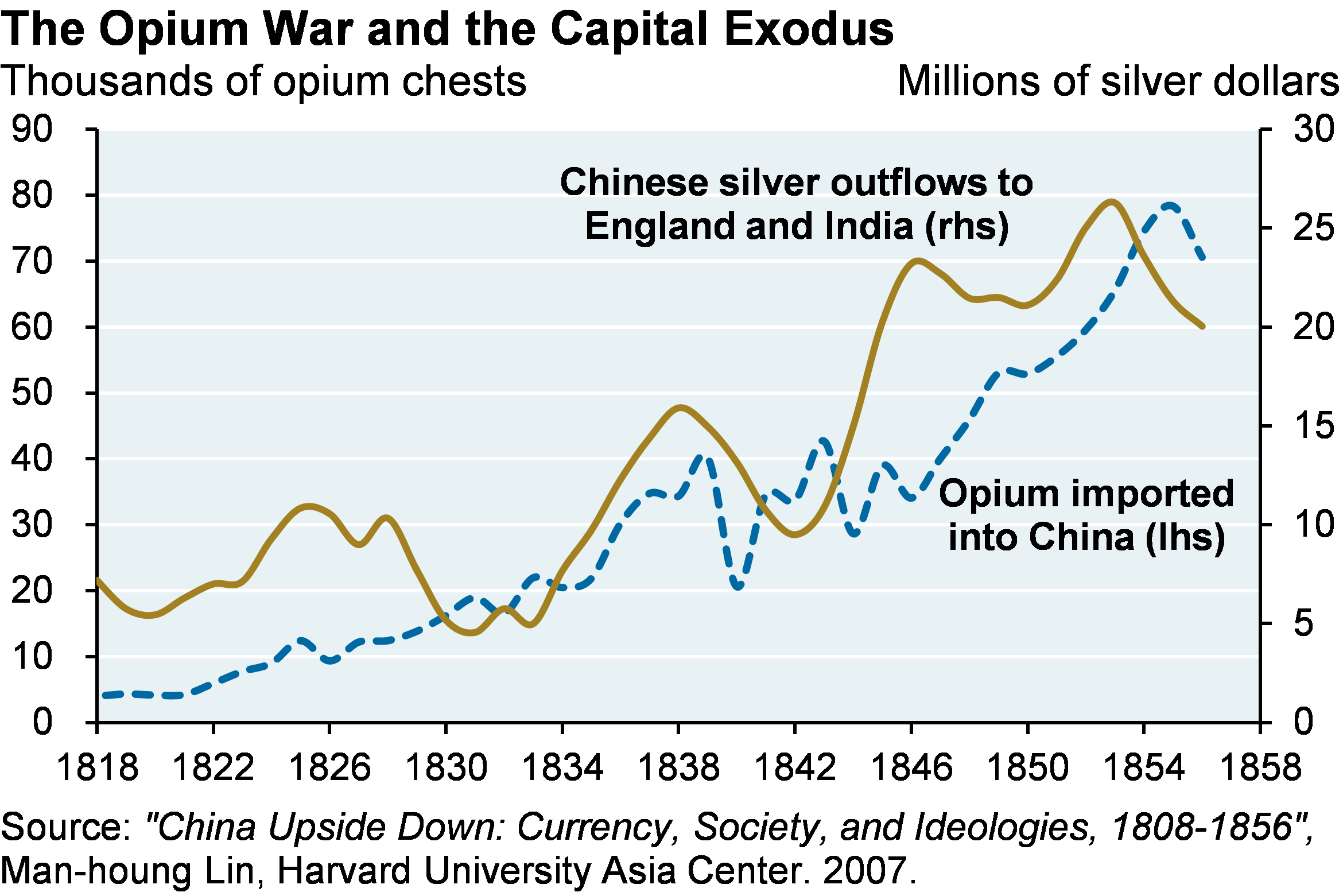 Line chart which shows opium chests imported into China and silver outflows to England and India from 1818 to 1858.