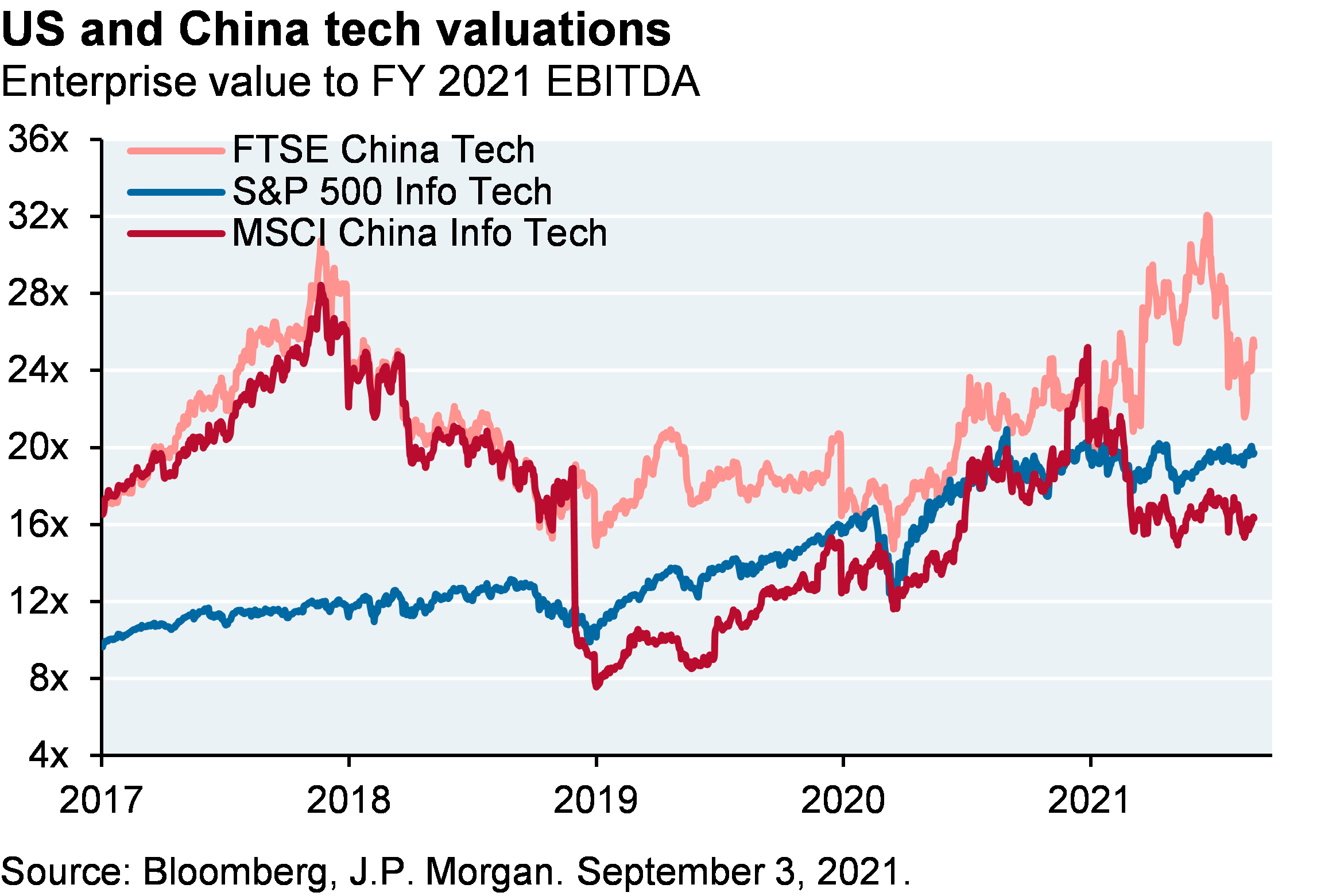 Line chart shows enterprise value to 2021 EBITDA for FTSE China Tech, MSCI China Info Tech and S&P 500 Info Tech. Despite the selloff in Chinese equities, China and US tech valuations are still similar.