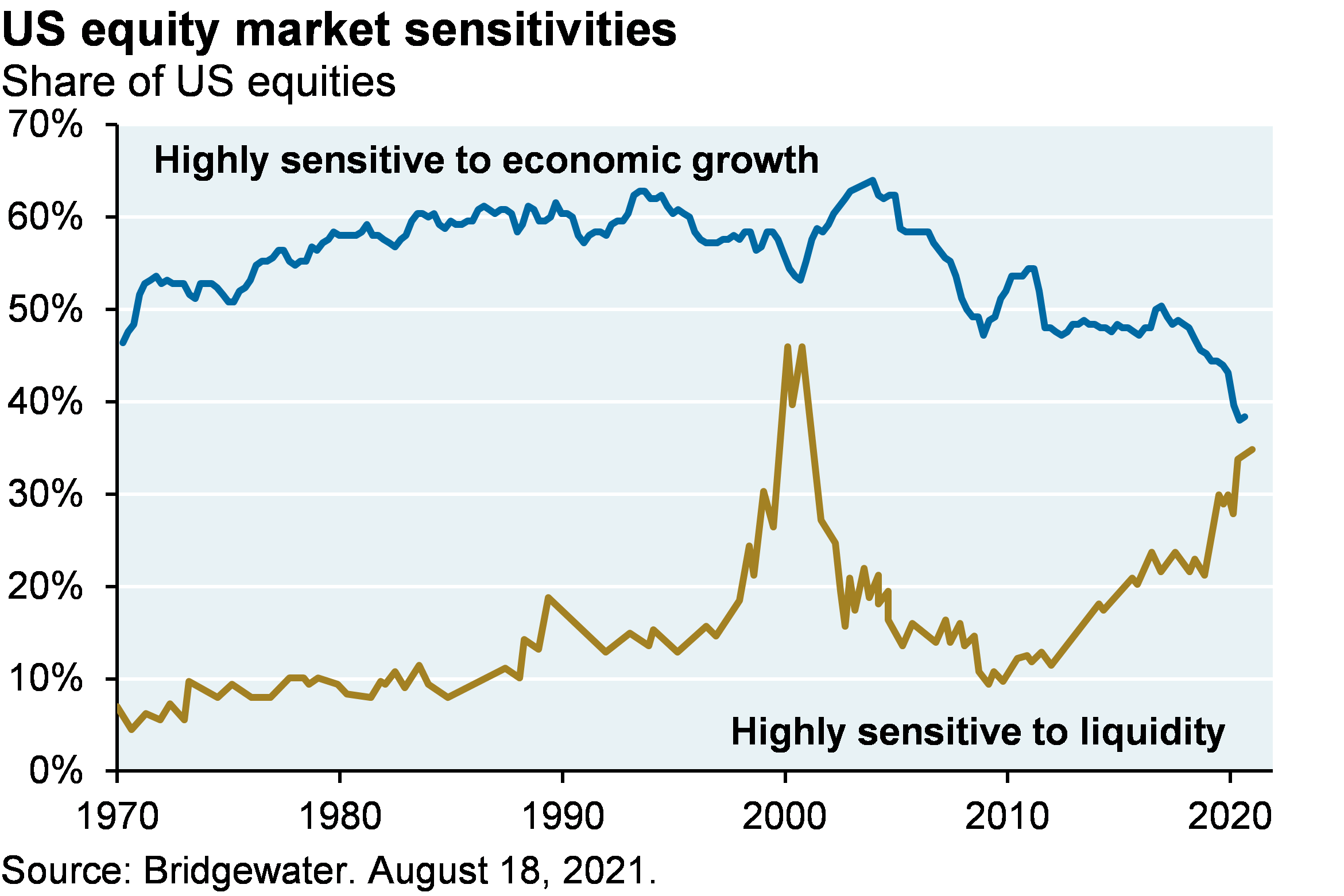 Line chart shows US equity market sensitivities since 1970, shown as the share of US equities. Line chart shows that over 50% of US equities were highly sensitive to economic growth from 1970, but the share began declining in the early 2000s to its most recent level of just under 40%. The chart also shows the share of US equities highly sensitive to liquidity, which steadily increased from around 5% in 1970 to 15% in the late 1990s, then spiked to 45% in 2000 but declined to 20% by the early 2000s. Since 2010, the share of US equities highly sensitive to liquidity has risen steadily from its 2010 level of 10% to its most recent level of around 35%.
