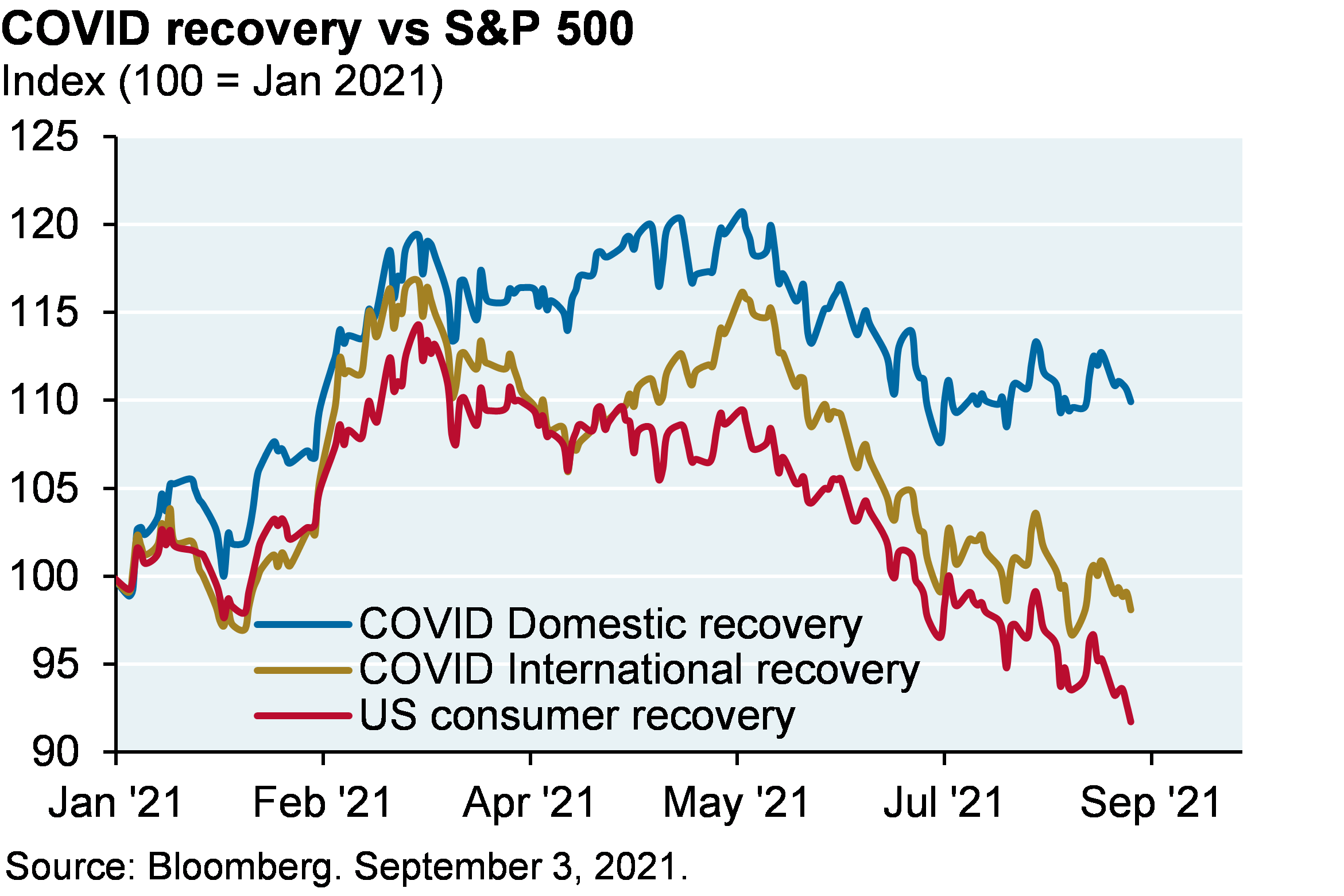 Line chart shows the COVID recovery vs S&P 500 shown as an index where 100 represents January 2021 levels. Chart shows the COVID domestic recovery is around 112, the COVID international recovery is at 100, and the US consumer recovery is around 95.