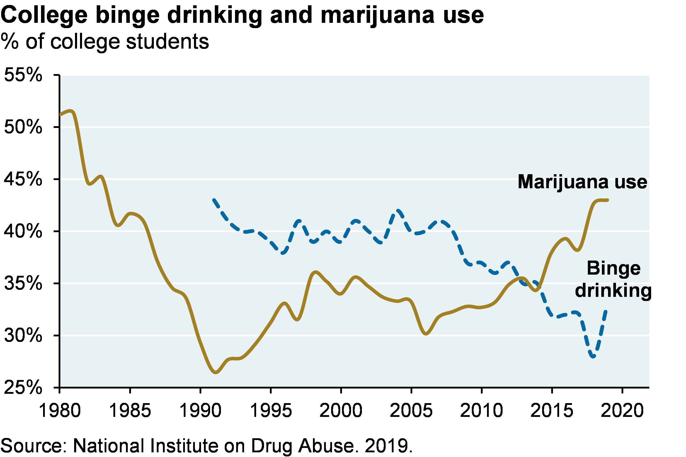 Line chart shows college binge drinking and marijuana use since 1980. The chart shows that marijuana use has steadily increased from its early 1990s level of around 27% of college students to its most recent level of around 43%. Binge drinking has steadily declined from its 1990 level of around 43% to its most recent level of around 33%.