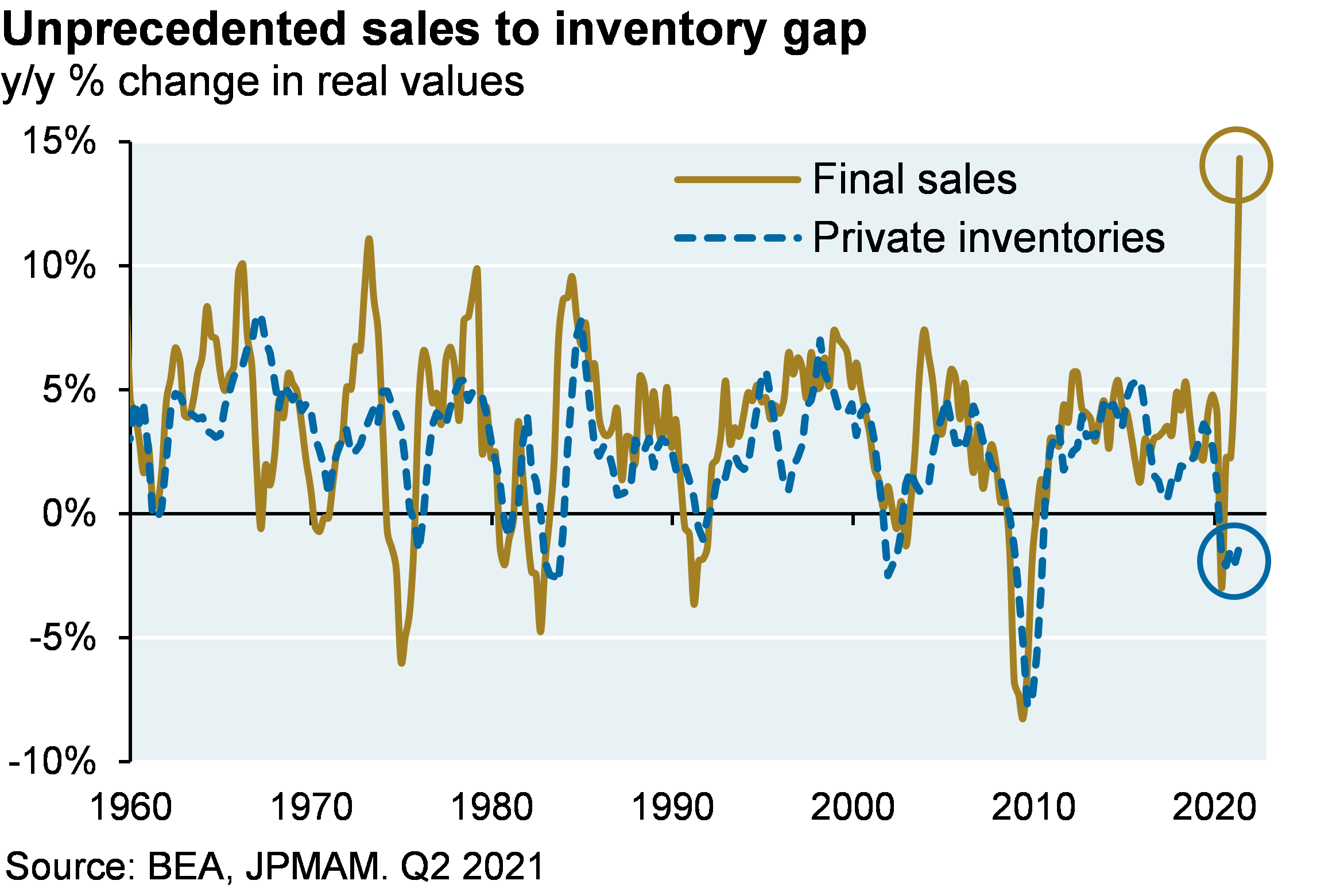 Line chart which shows the year over year percent change in real final sales and real private inventories. The chart shows that since 1960, inventory changes have typically tracked demand on a slight lag. However, there is now an unprecedented gap between inventory levels and final sales growth.