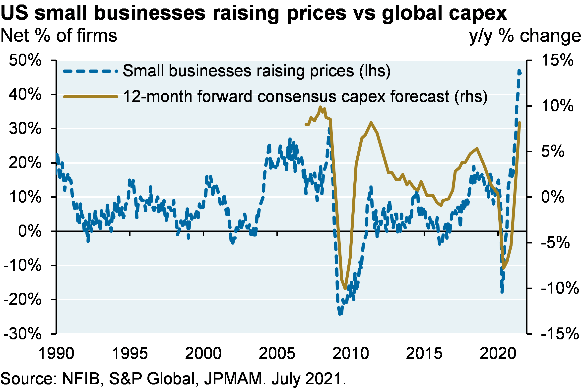 Line chart shows the net % of small business survey respondents raising prices and the global 12-month forward consensus capex forecast, shown as the y/y % change. Chart shows that the net % of small businesses raising prices has sharply increased from -20% in 2020 to its most recent value of nearly 50%. Chart shows that the y/y % change in consensus capex forecasts have recently spiked from around -8% in 2020 to 8% at its most recent point, which is close to all its all-time highs of ~10% in the early 2000s.