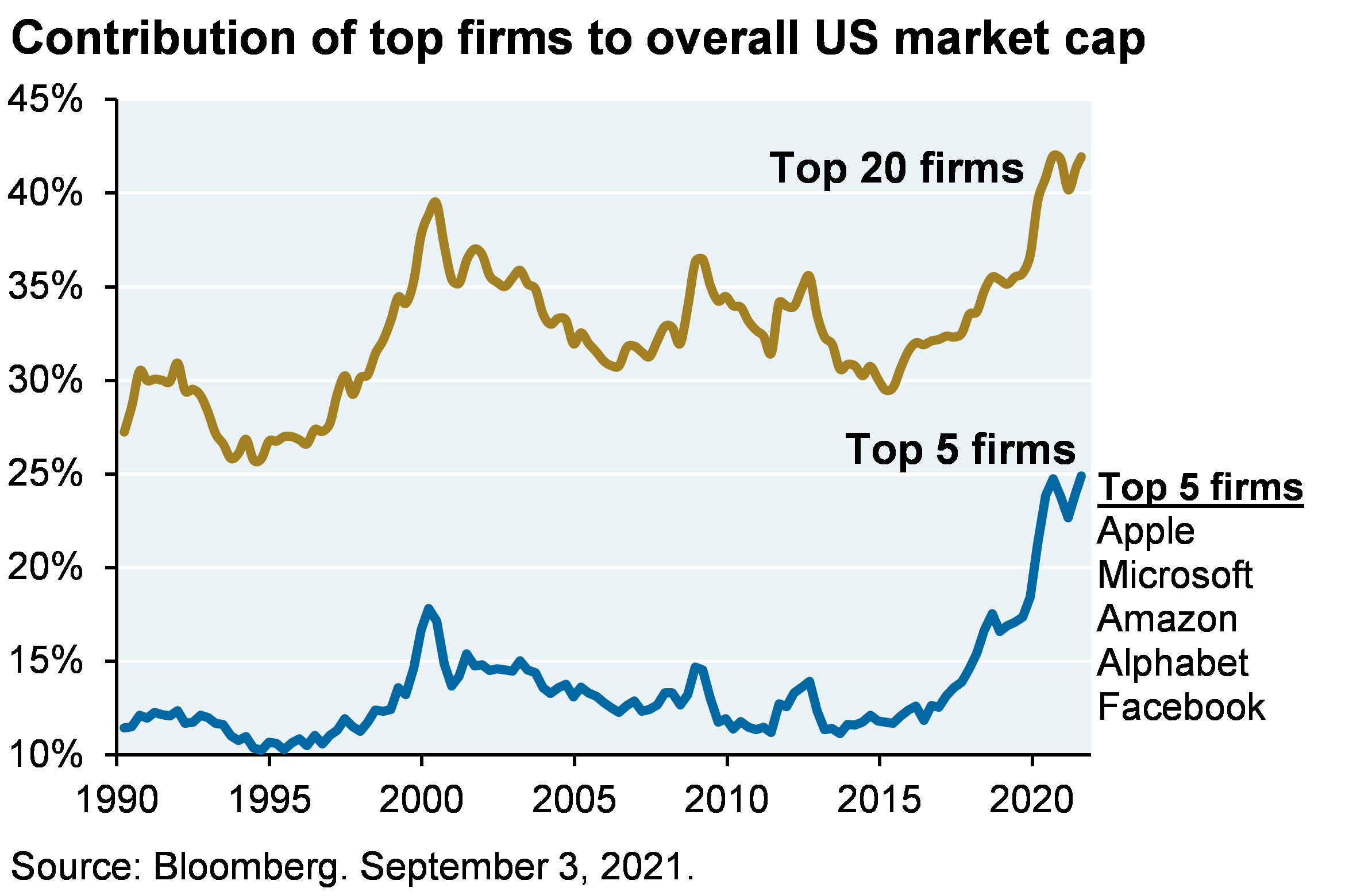 Line chart shows contribution of top firms to overall US market cap. Chart shows that the top 20 firms contribution to overall US market cap has increased from just over 25% in 1990 to a current level of over 40%. The top 5 firms (Apple, Microsoft, Amazon, Alphabet, Facebook) have grown from just over 10% of overall US market cap to 25% as of August 2021.