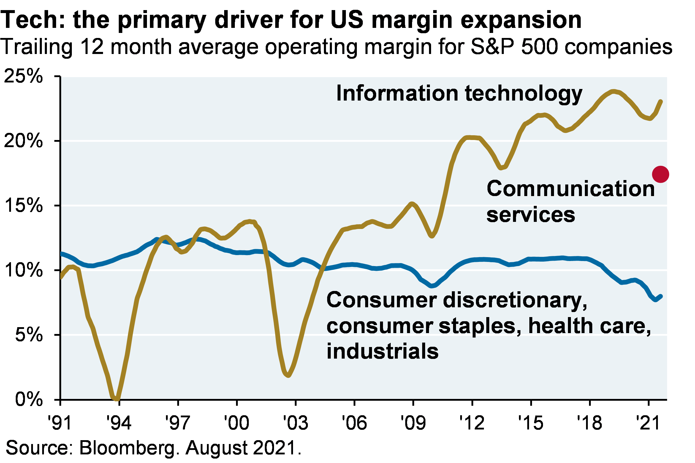 Line chart shows that tech has been the primary driver for US margin expansion. The chart shows the trailing 12-month average operating margin for S&P 500 companies for information technology, communication services and consumer discretionary, consumer staples, health care and industrials. The operating margin for information technology has risen from around 2% in 2003 to its latest value of around 22%. The average operating margin for consumer discretionary, consumer staples, health care and industrials has remained relatively constant at around 10% but has recently declined to around 8%. The latest operating margin for communication services is around 17%.