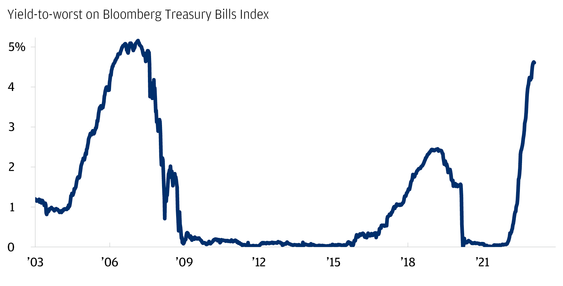 This charts shows the yield to worst of the Bloomberg Treasury Bills Index from 2003 to 2023.