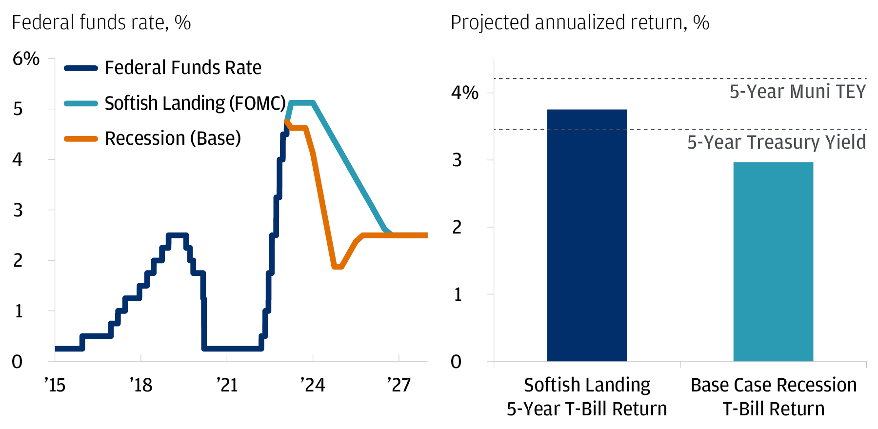 The left chart shows the Federal Funds Rate from 2015 to 2023 and two projections into 2029, one based on a softish landing that the FOMC expects, and one that is a mild recession that J.P. Morgan Private Bank expects. On the right side is projected returns of Treasury bills for both the softish landing and recession case.