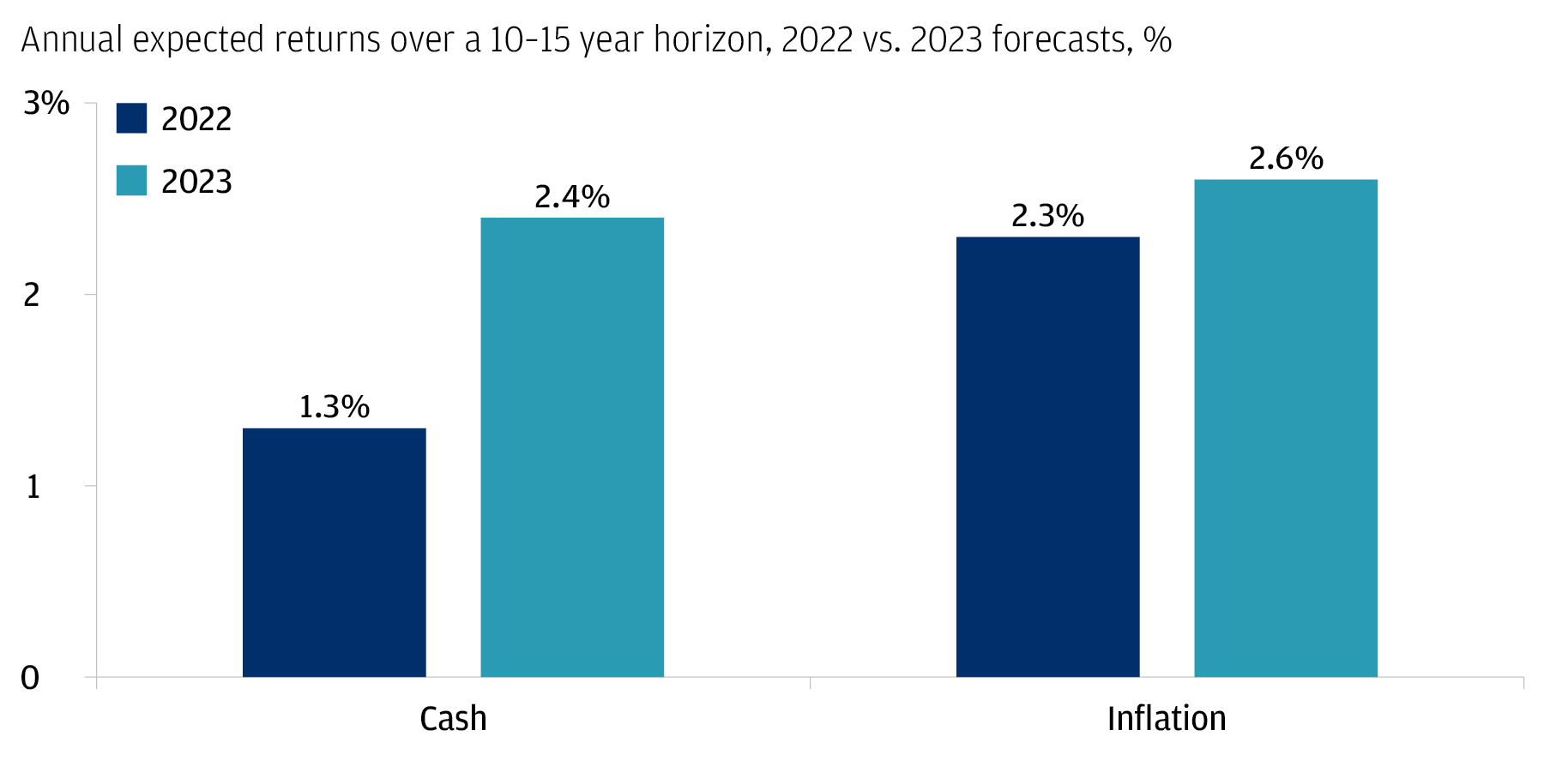 Are cash and Tbills really your best bet now? J.P. Private Bank