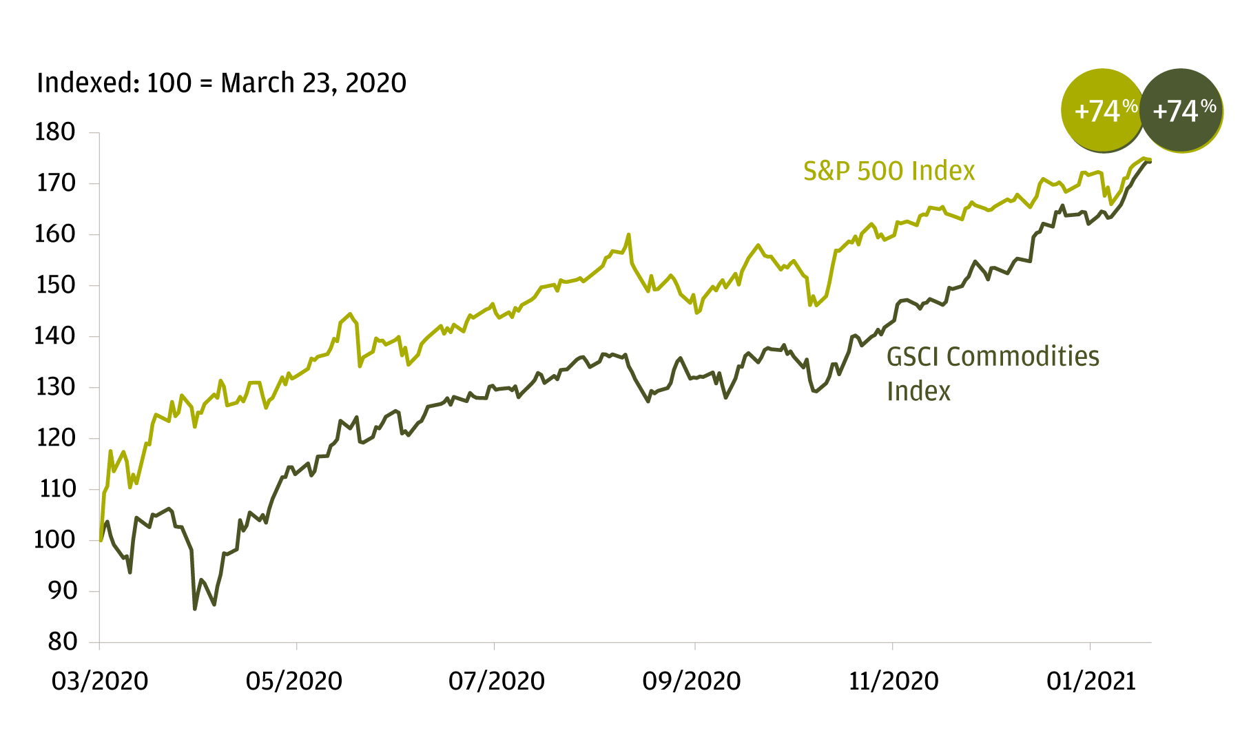 Chart shows performance of S&P 500 and GSCI Commodities Index normalized to March 23, 2020, which was the date of the S&P 500’s COVID crisis trough. From then until February 10, the S&P 500 and the GSCI Commodities Index have both rallied 74%.