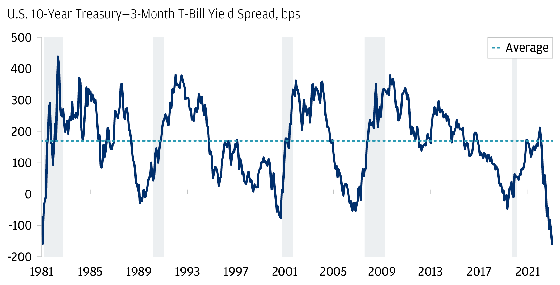 Figure 2: U.S. Government bond yield curve remains deeply inverted
