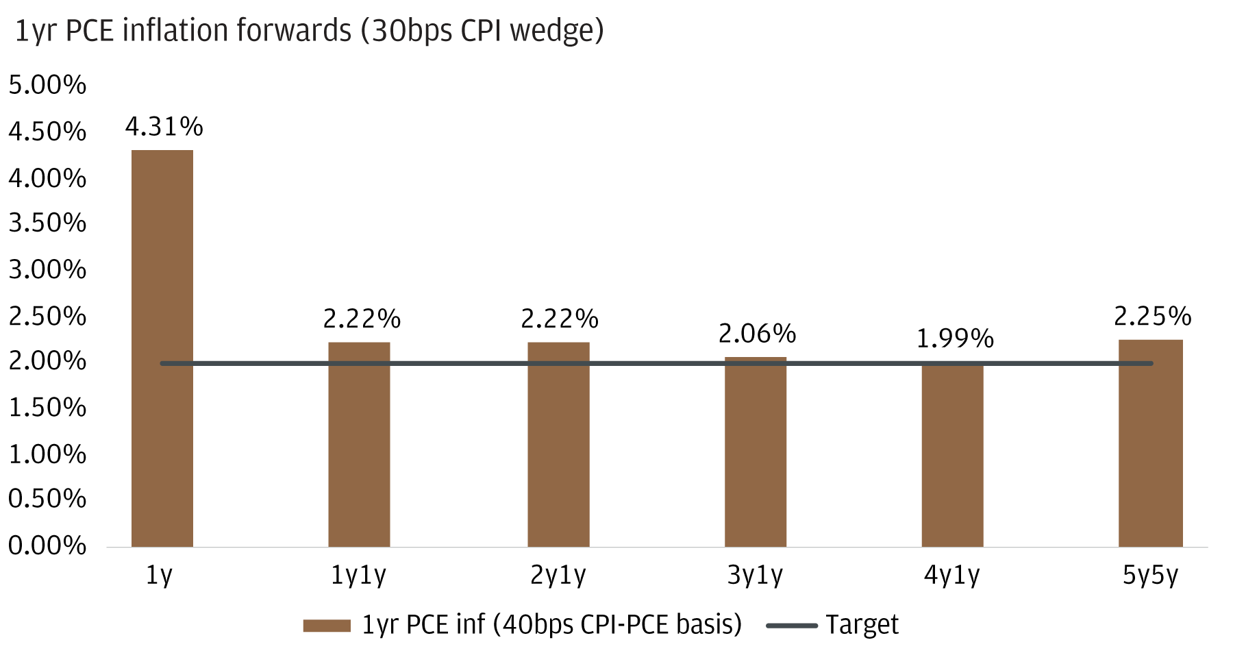 Bond market breakeven rates show the difference in yield between inflation-protected and nominal debt of the same maturity. They tend to be a reliable indicator of the future path of inflation.