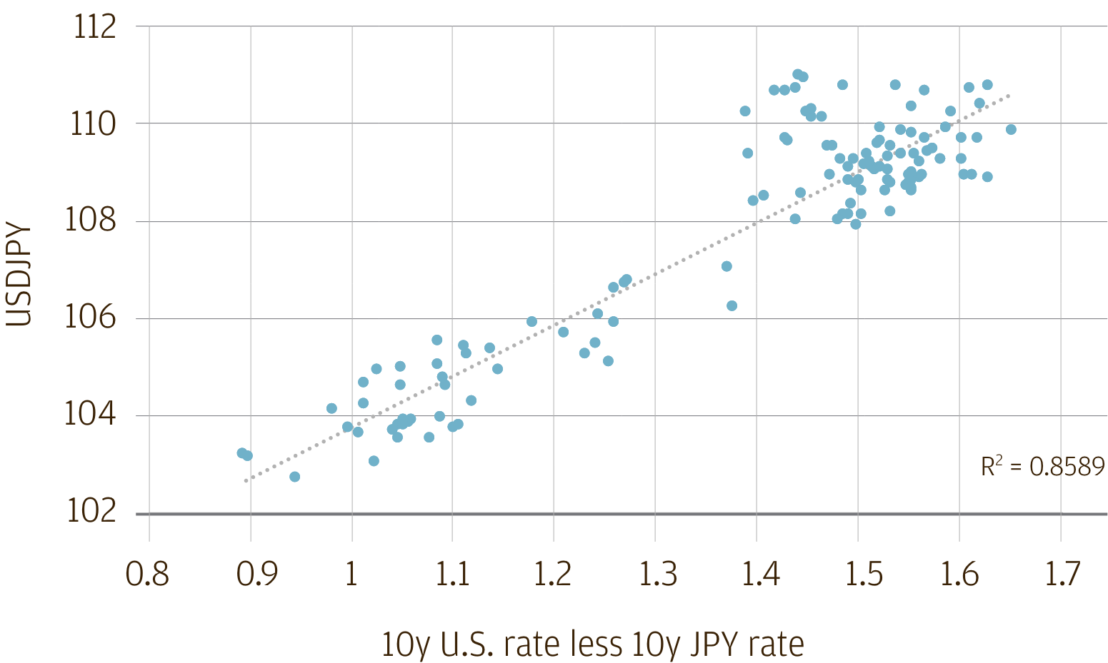This chart displays the relationship between the level of the U.S. dollar-Japanese yen exchange rate and the spread between U.S. and Japanese 10-year nominal government bond yields from January 2021 to June 2021. It displays that the two have a very tight relationship, with an r-squared of 0.86.