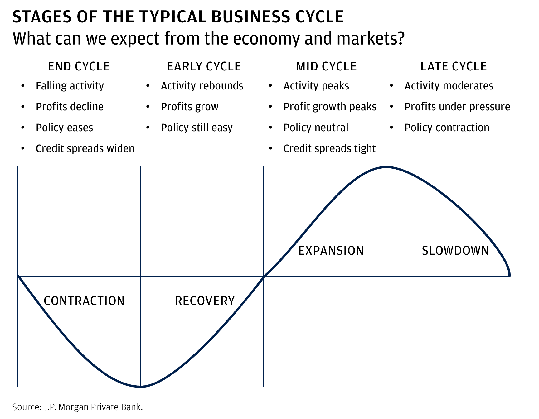 This chart shows the typical stages of a business cycle and the financial conditions that we expect to observe in each. The cycle starts with end cycle, where the economy tends to contract before rebounding during early cycle as easy policy support activity and higher profits. After this, activity and profit growth tend to peak in mid cycle as the economy is in expansion mode, before ending with a slowdown in late cycle.