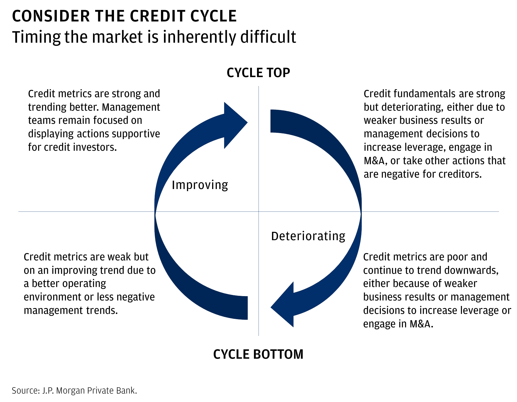This graphic shows the difficulty of timing the market as we can quickly shift from improving to deteriorating fundamentals. At the top of the cycle, we tend to have solid credit fundamentals, but a shift in focus from  management teams from credit friendly actions to more aggressive actions that look to increase leverage or engage in M&A for example. The opposite is true at the bottom of the cycle, as companies have weak credit metrics and look to improve management trends as the operating environment improves.