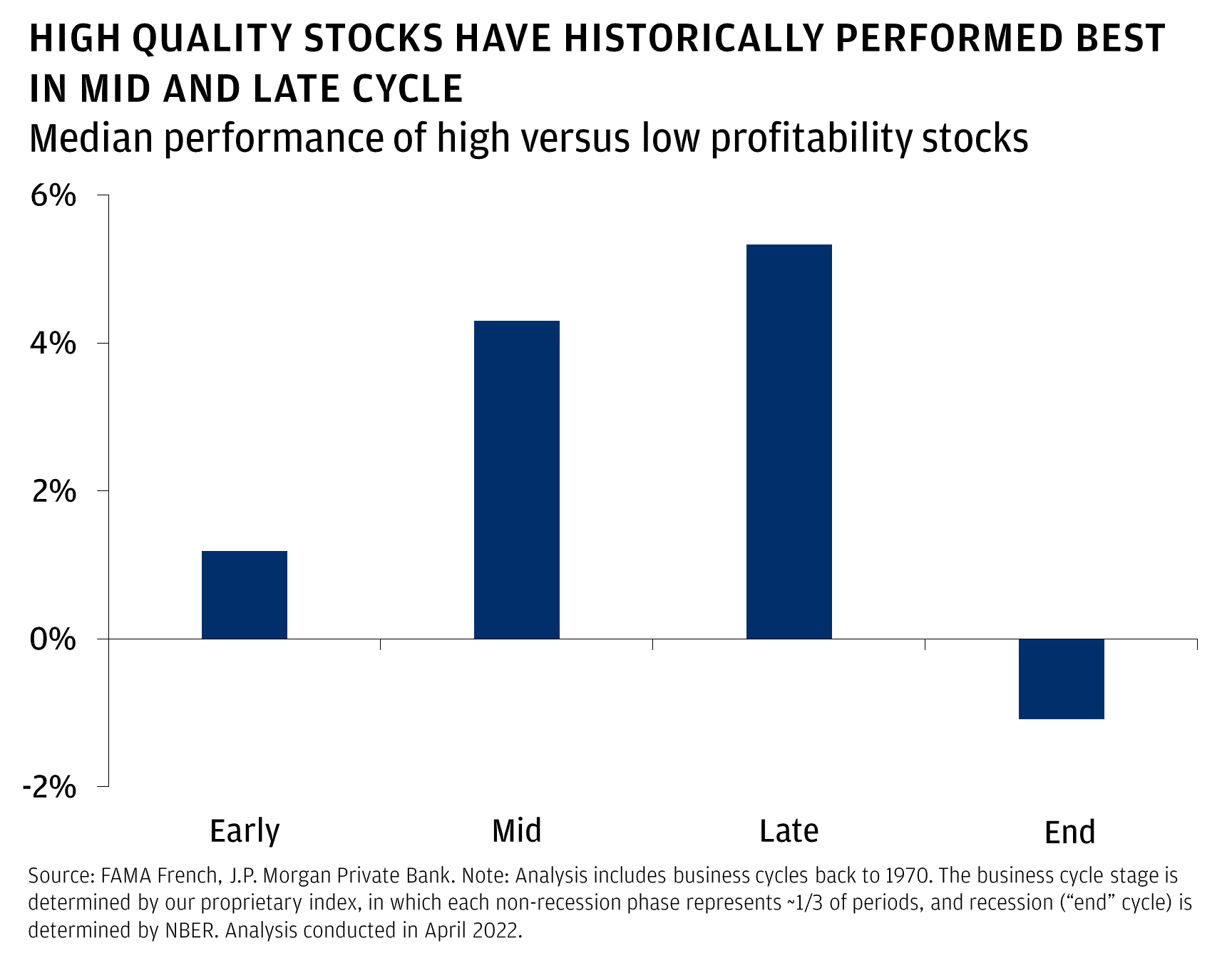 This chart shows the median performance of high versus low profitability stock. It shows that high profitability stocks underperform by -1.1% during a recession, outperform by 1.2% in early-cycle, outperform by 4.3% in mid-cycle, and see their greatest outperformance of 5.3% in late-cycle