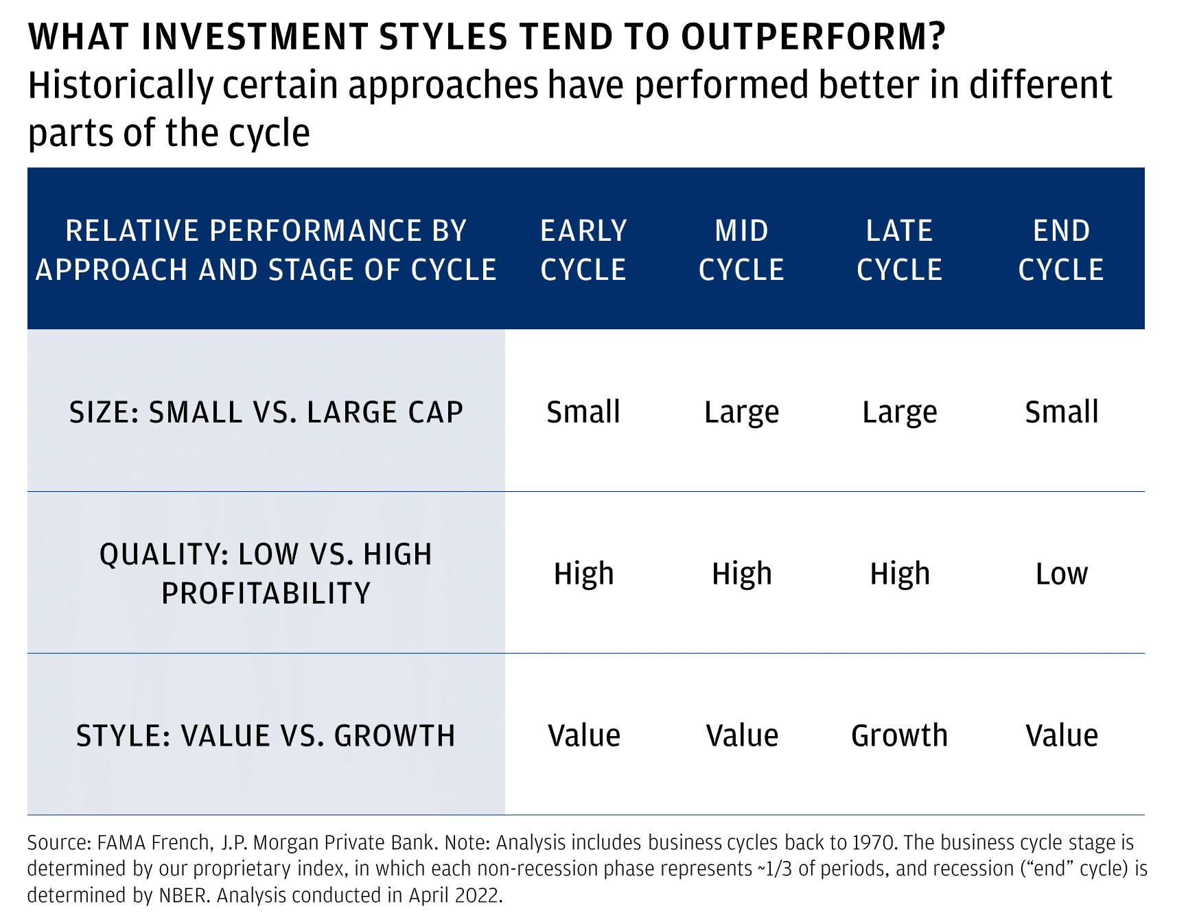 This table shows the best performing investment styles at different stages of the cycle. During a recession and early cycle, small cap companies tend to perform better compared the mid- and late cycle. On quality, more profitable, higher quality names tend to perform better at each stage of the cycle except for a recession. Growth stocks only tend to outperform in late cycle, with value being preferred otherwise.