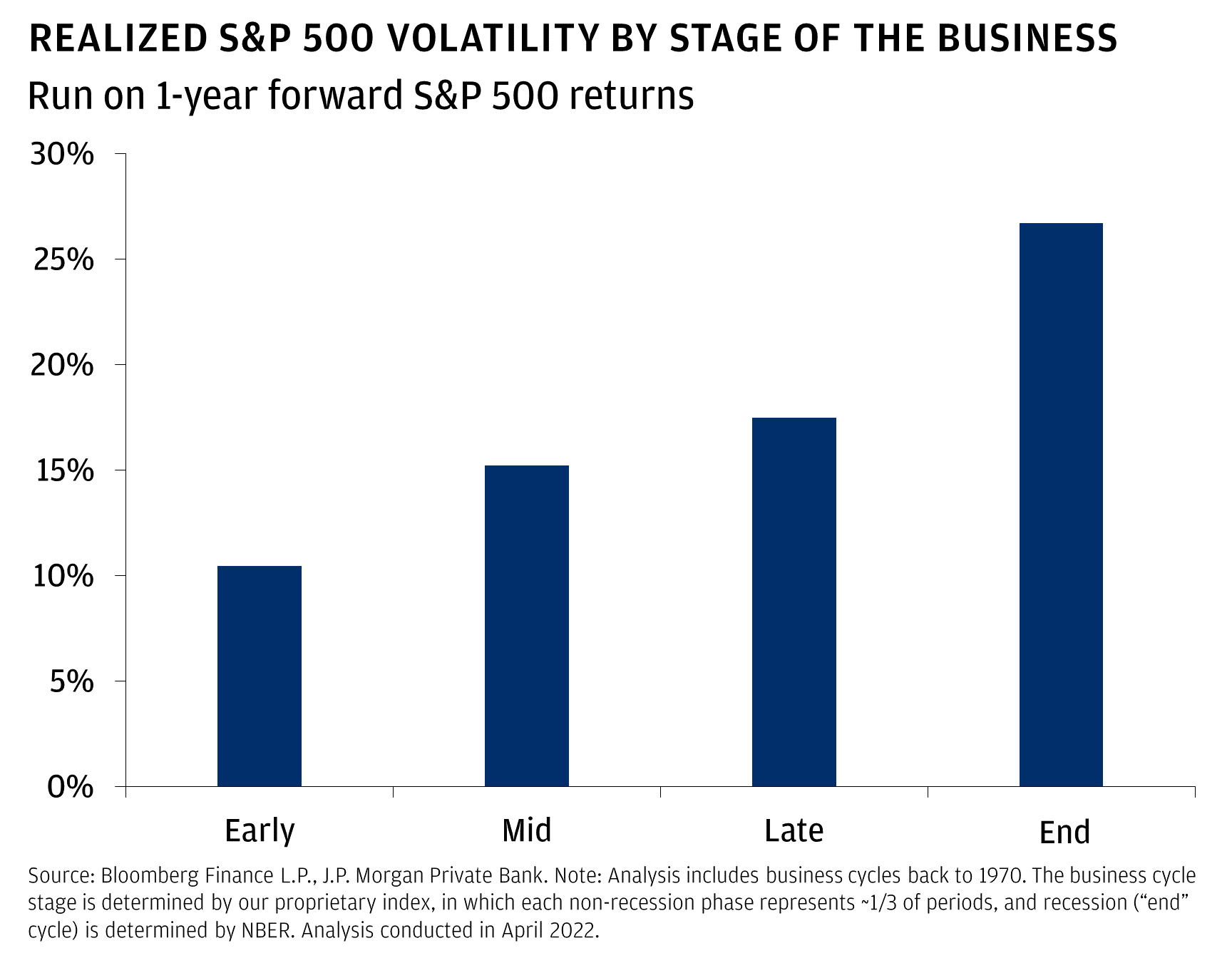 This chart shows the run on 1-year forward SPX returns as a representation of S&P 500 volatility at different stages of the business cycle. It shows that volatility rises throughout the cycle, peaking at 27% in a recession compared to just 10% in early-cycle. The volatility then comes in at 15% in mid-cycle and 17% in late-cycle